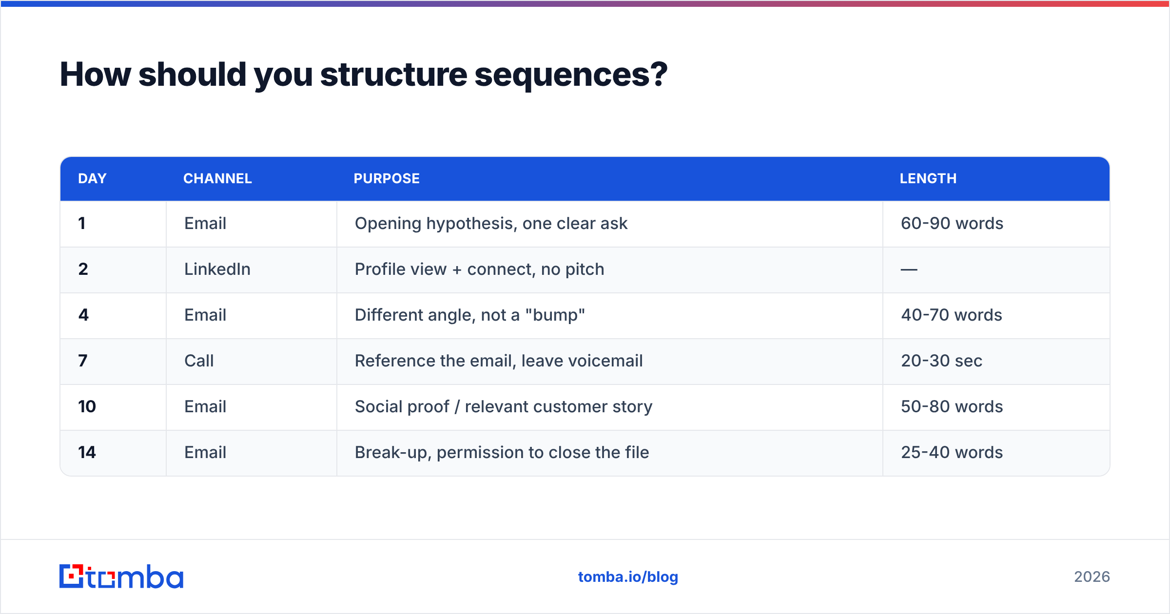 Diagram: How should you structure sequences