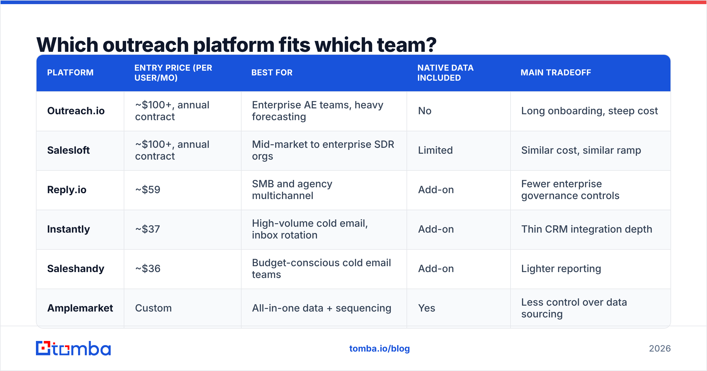 Diagram: Which outreach platform fits which team