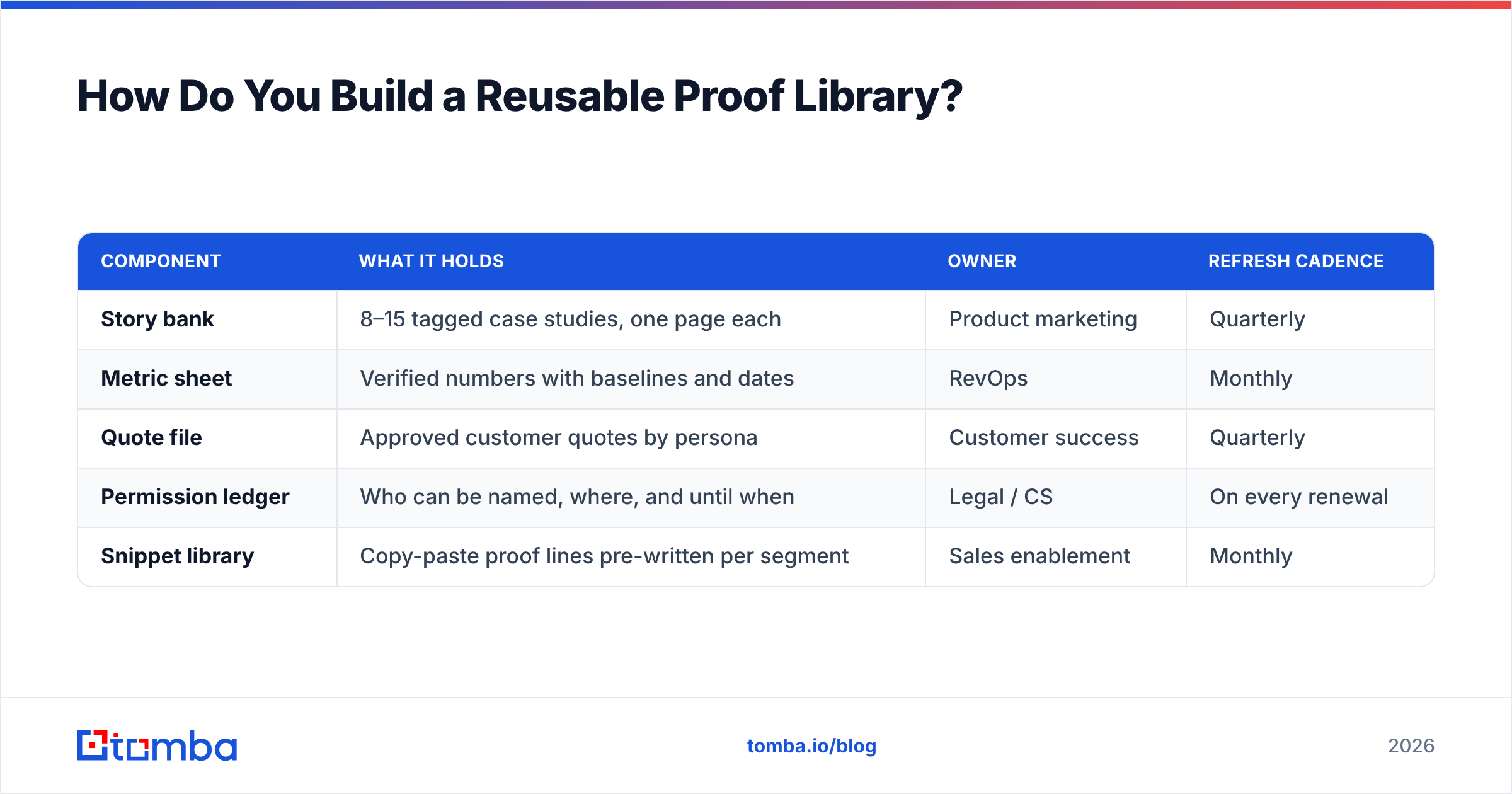 Diagram: How Do You Build a Reusable Proof Library