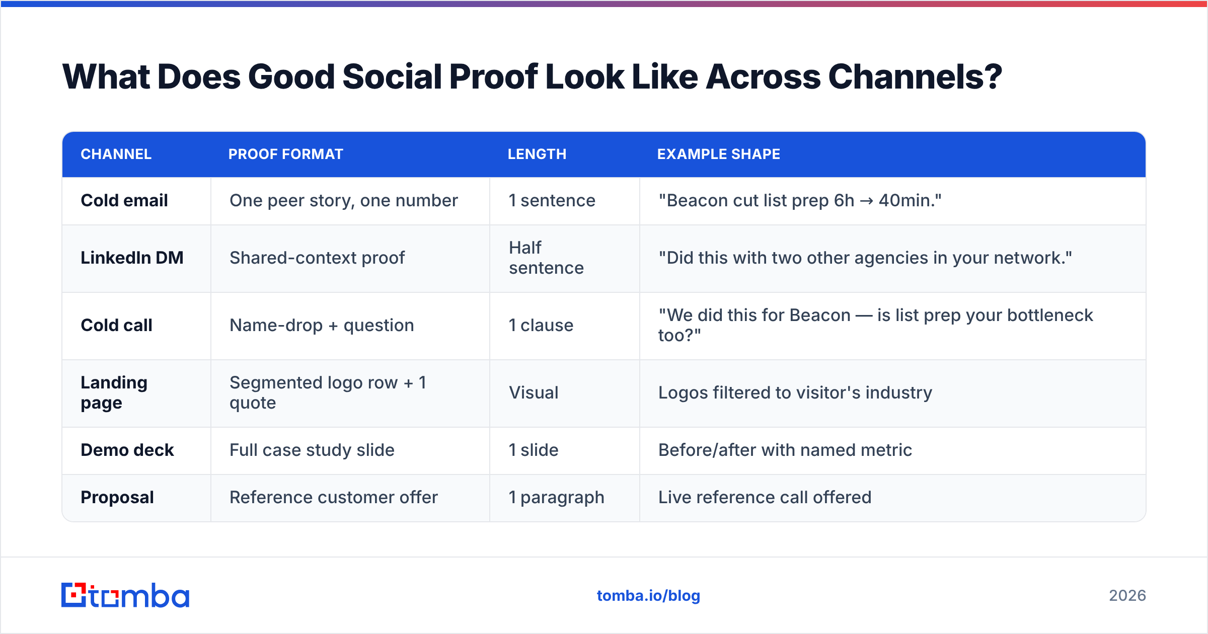 Diagram: What Does Good Social Proof Look Like Across Channels