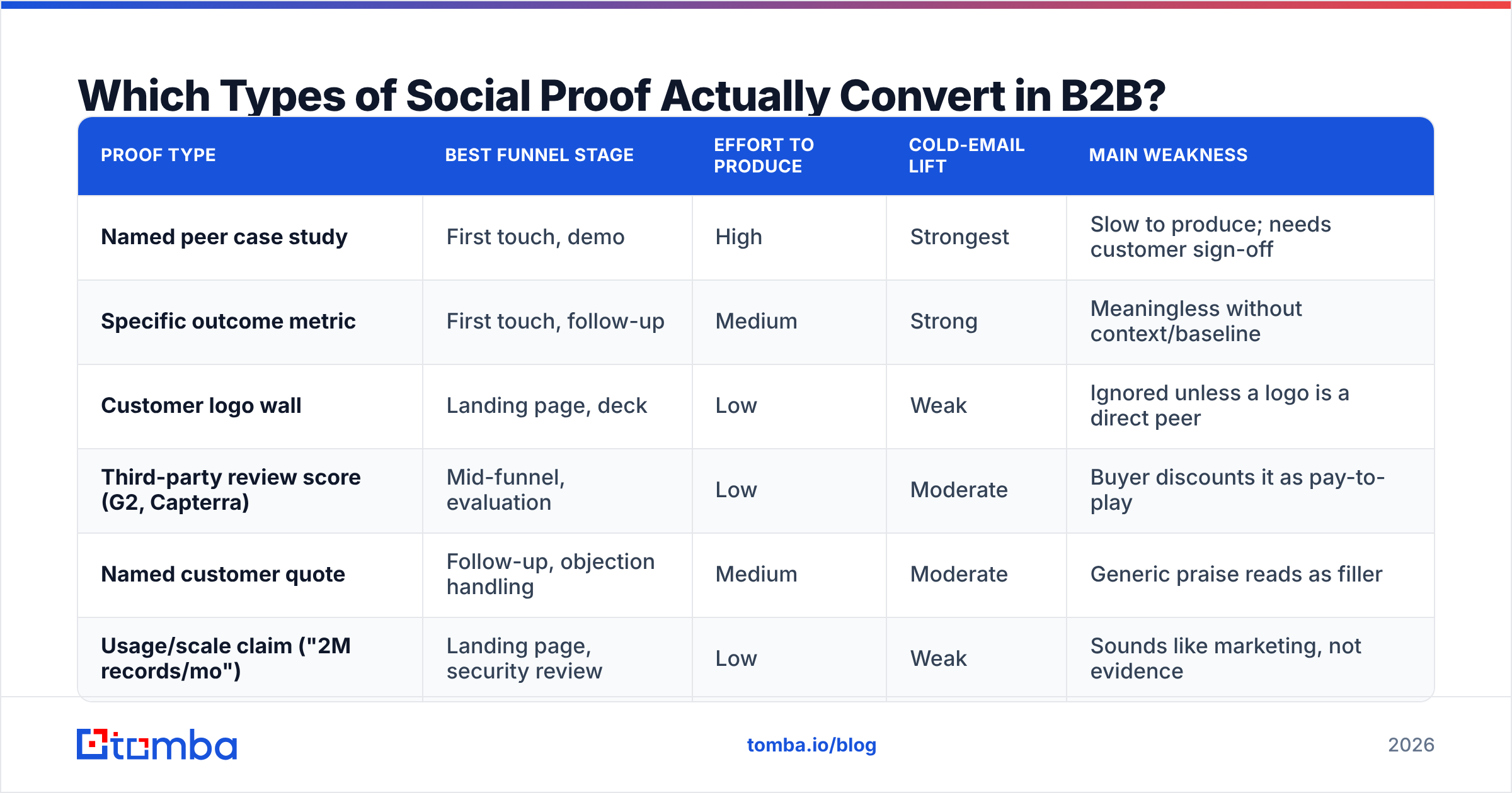 Diagram: Which Types of Social Proof Actually Convert in B2B