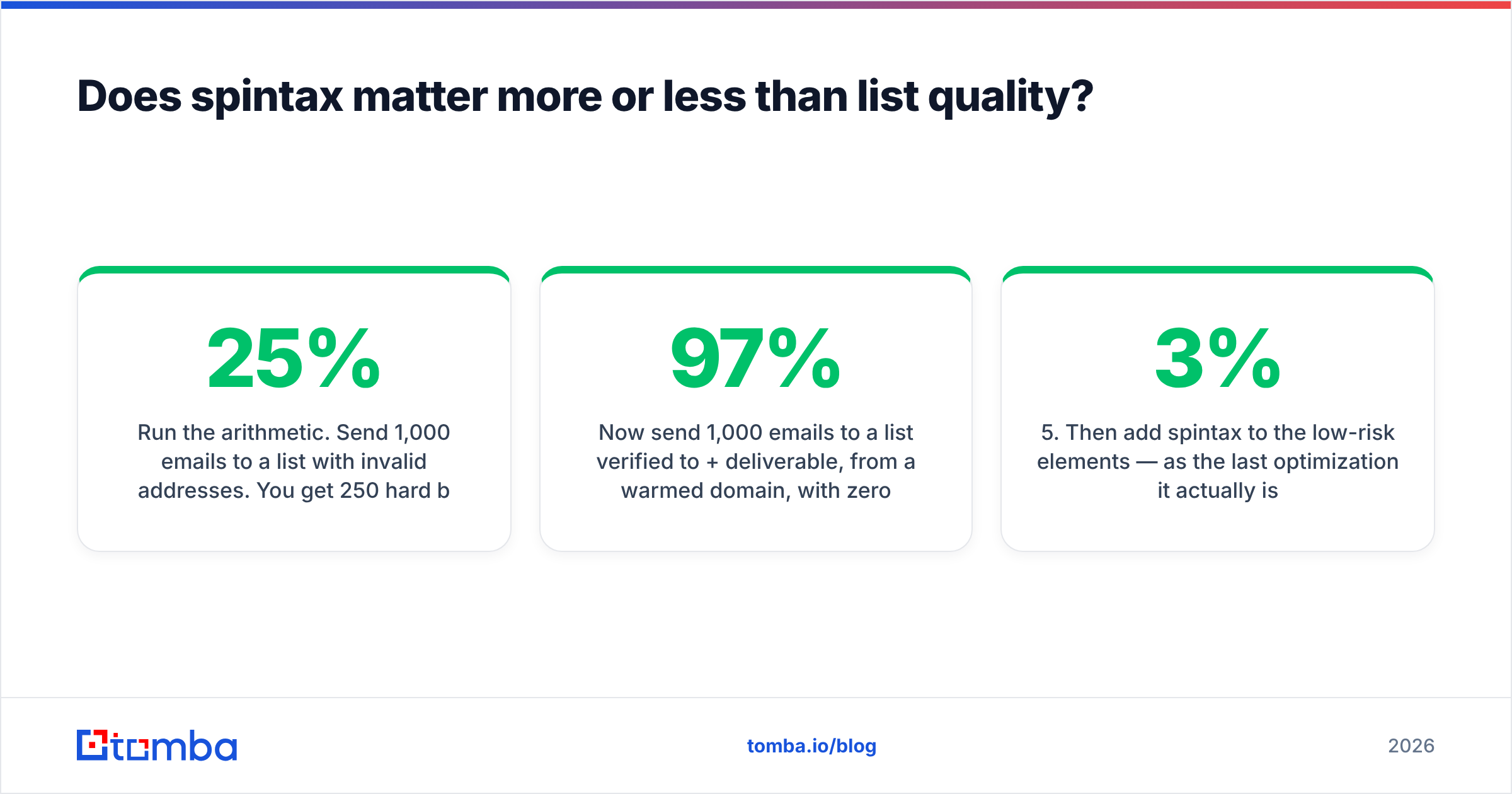 Diagram: Does spintax matter more or less than list quality
