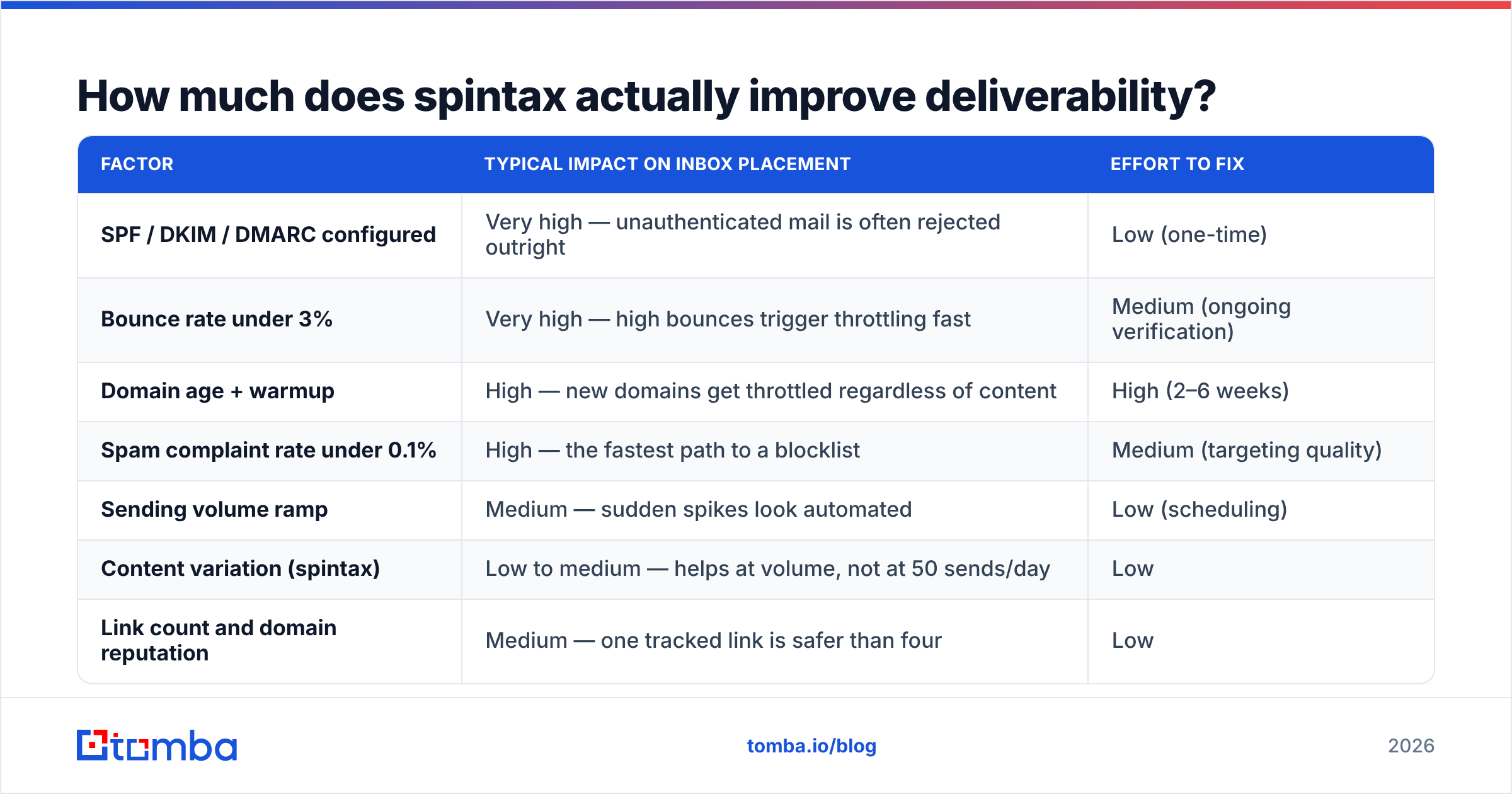 Diagram: How much does spintax actually improve deliverability