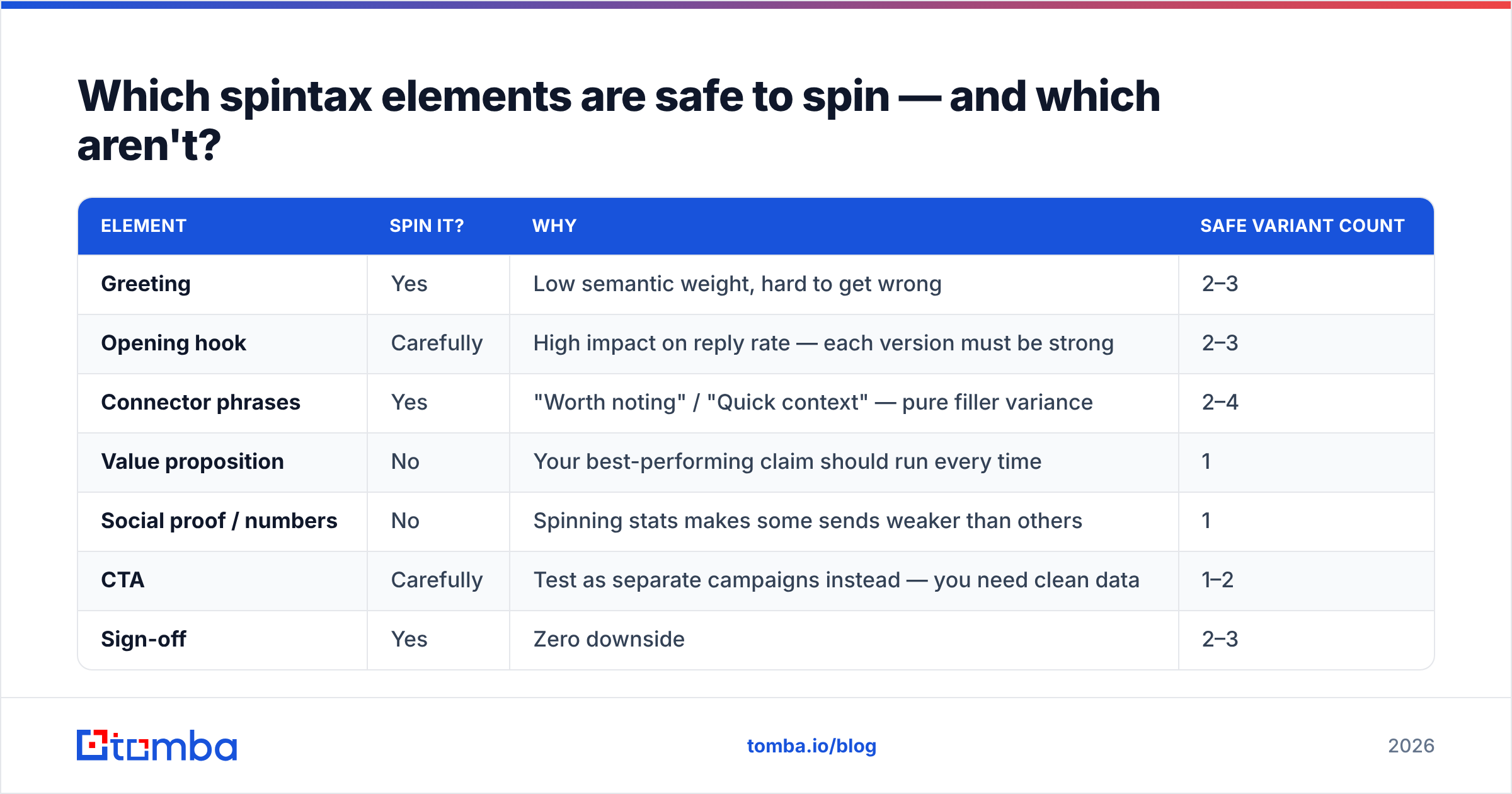 Diagram: Which spintax elements are safe to spin — and which aren't