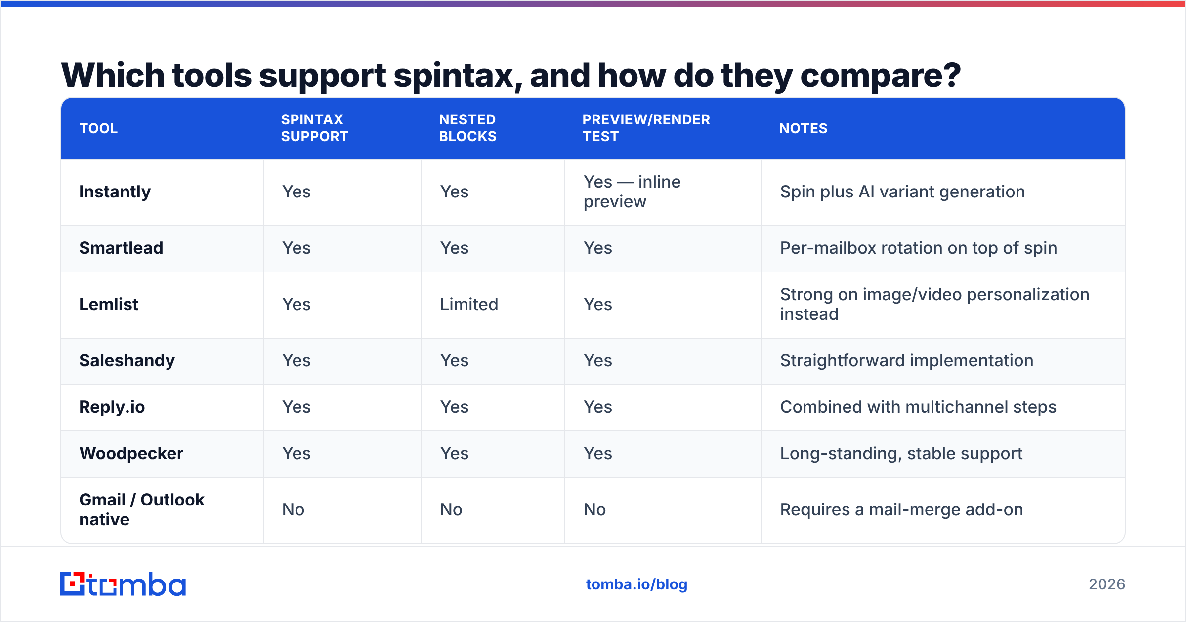 Diagram: Which tools support spintax, and how do they compare