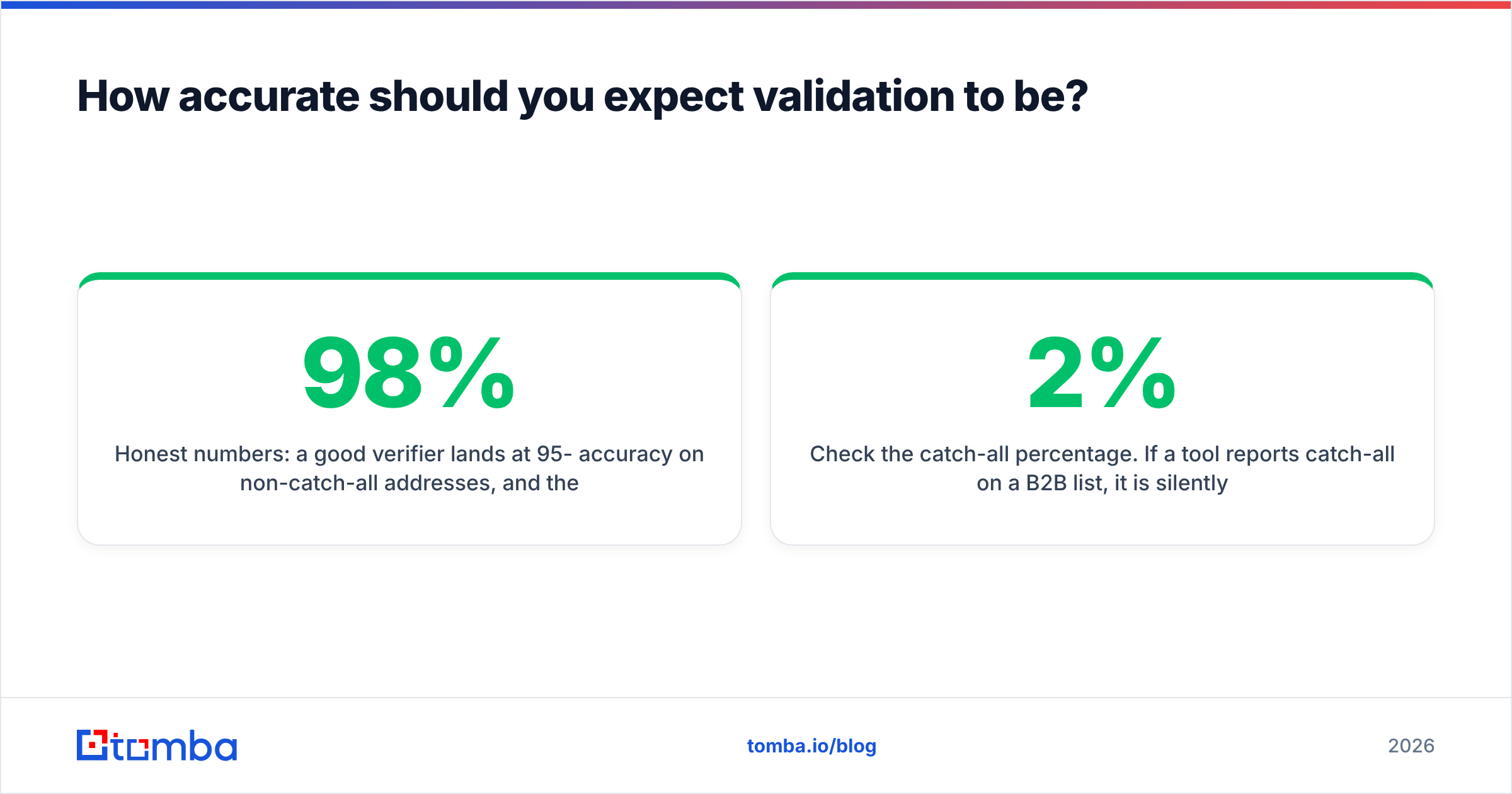 Diagram: How accurate should you expect validation to be