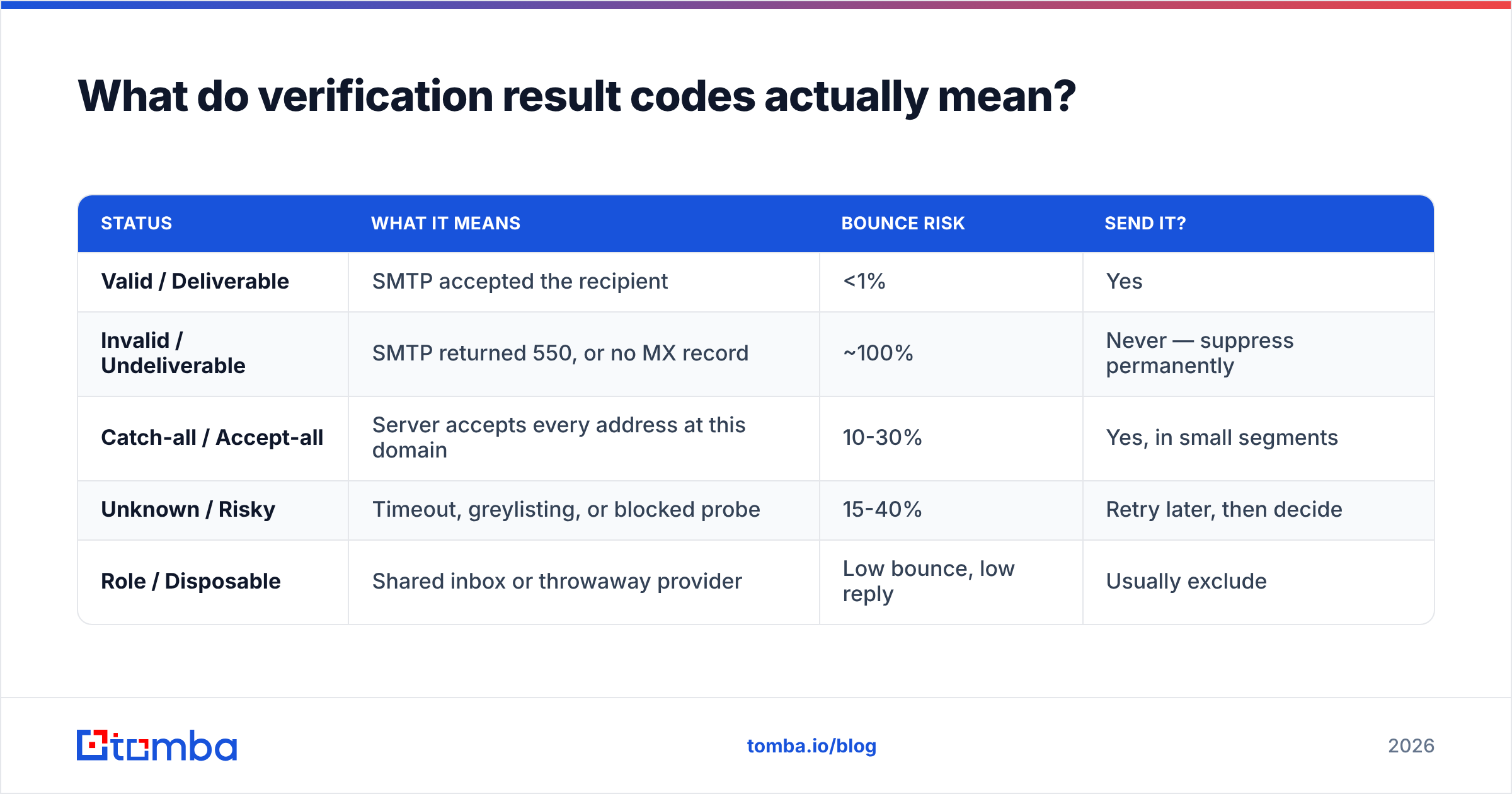 Diagram: What do verification result codes actually mean