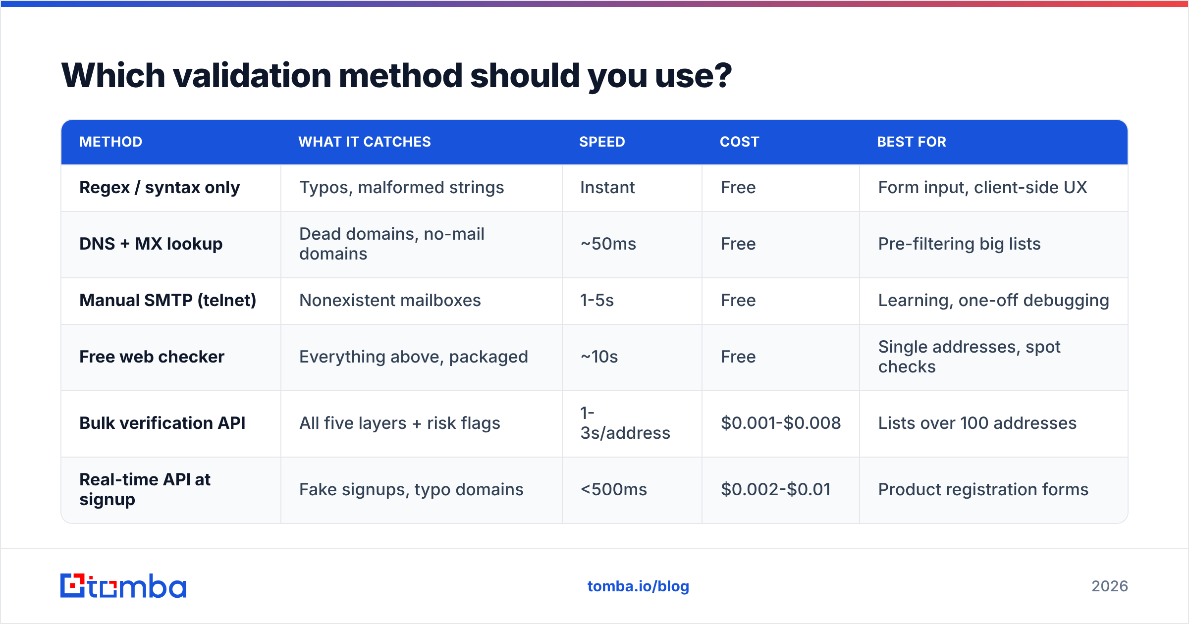 Diagram: Which validation method should you use