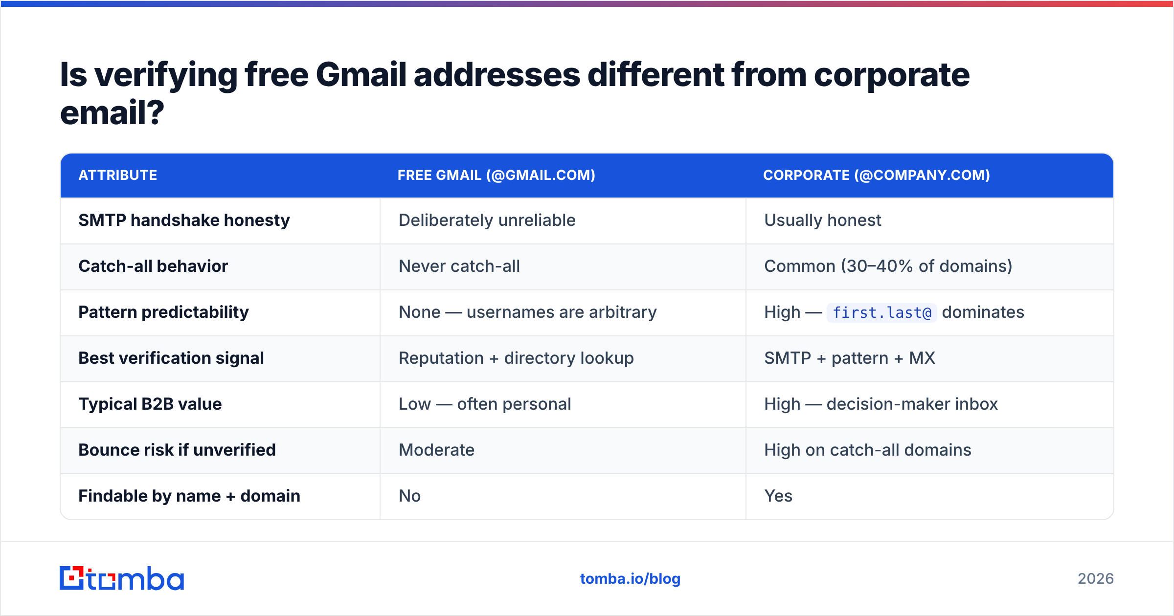 Diagram: Is verifying free Gmail addresses different from corporate email