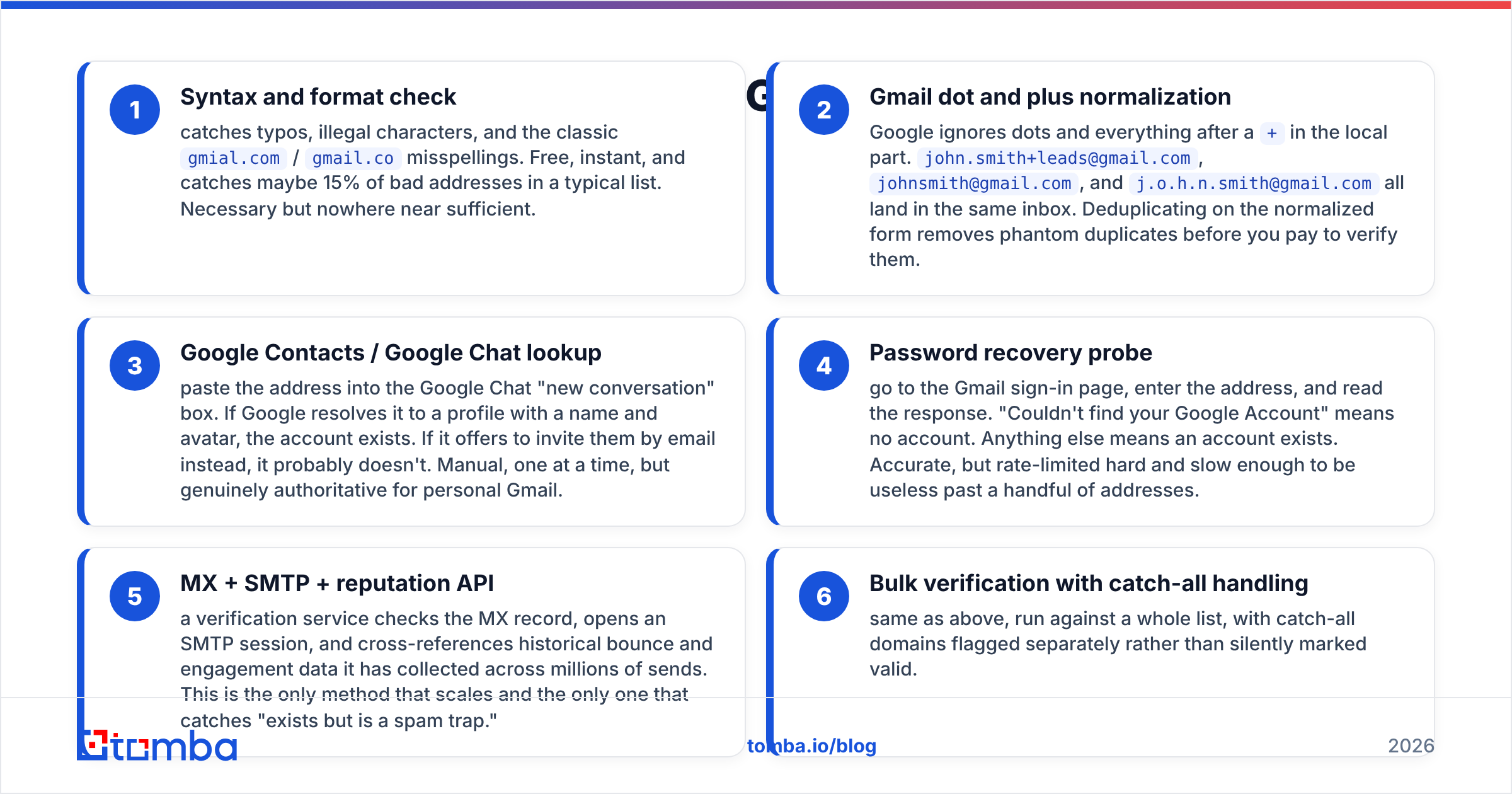 Diagram: how to verify an email address in Gmail, six methods compared