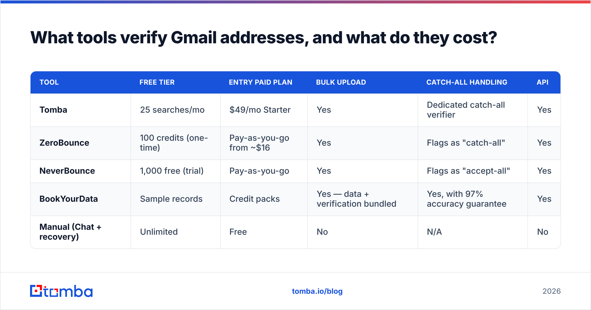 Diagram: What tools verify Gmail addresses, and what do they cost