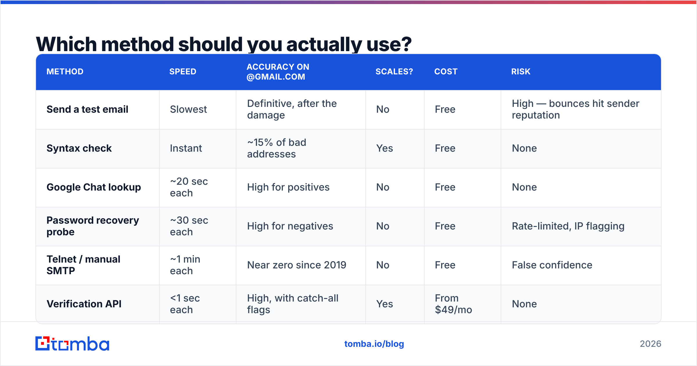 Diagram: Which method should you actually use