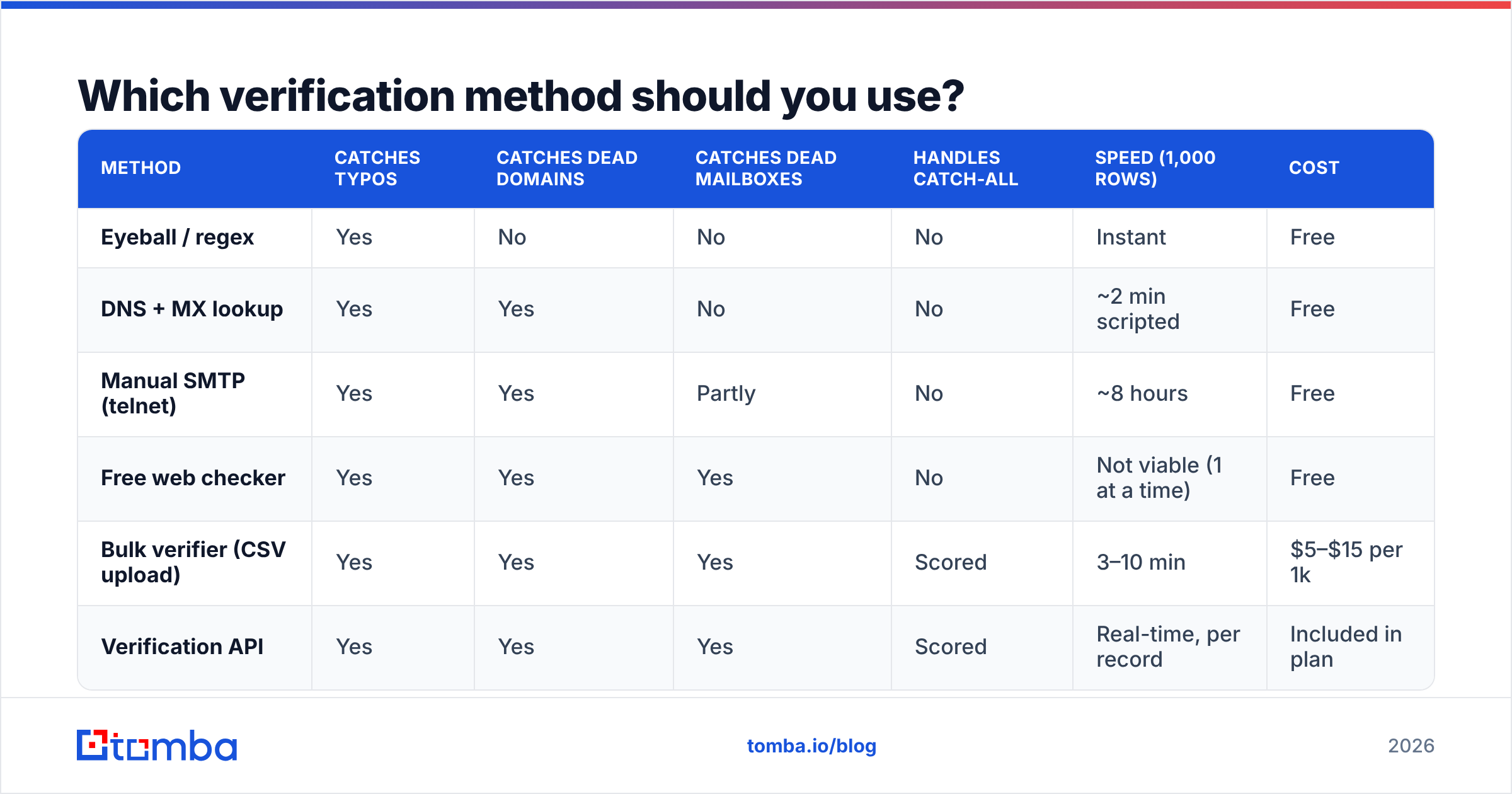Diagram: Which verification method should you use