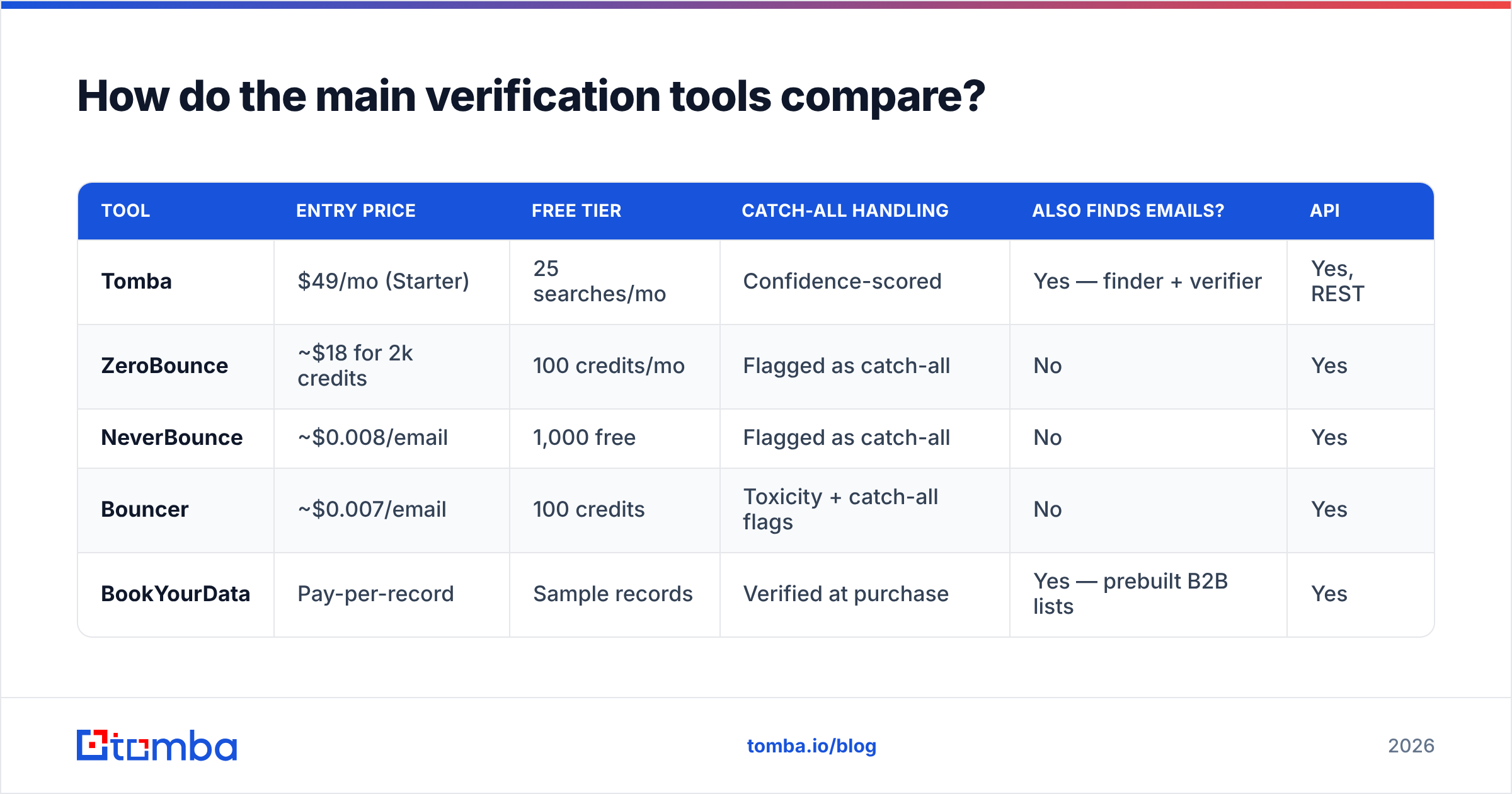 Diagram: How do the main verification tools compare