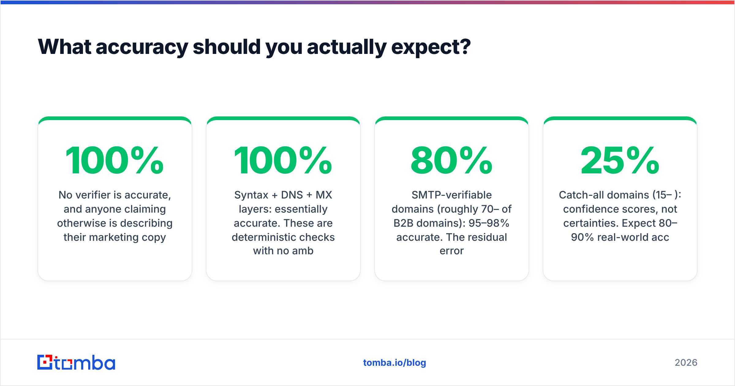 Diagram: What accuracy should you actually expect