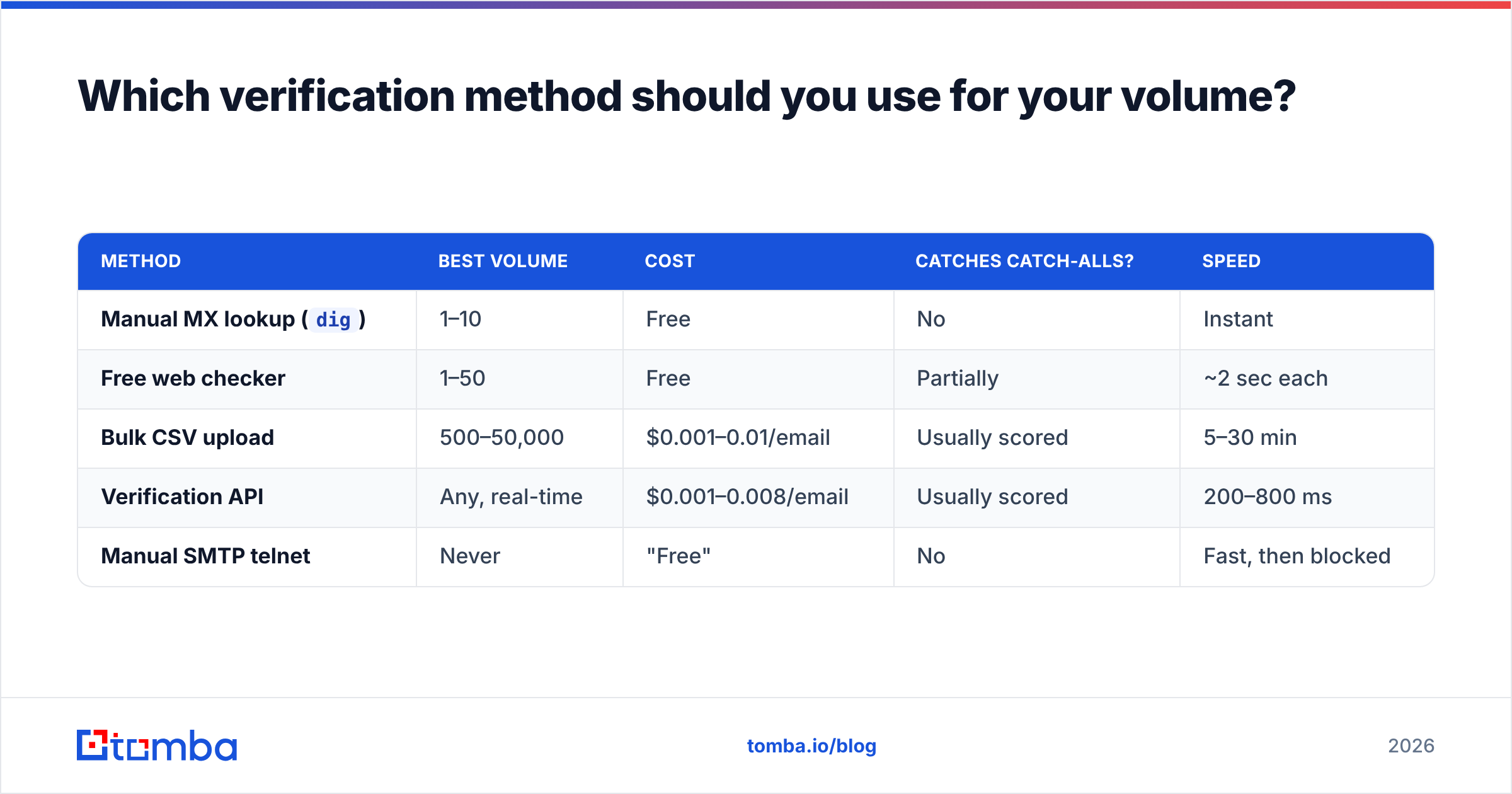 Diagram: Which verification method should you use for your volume
