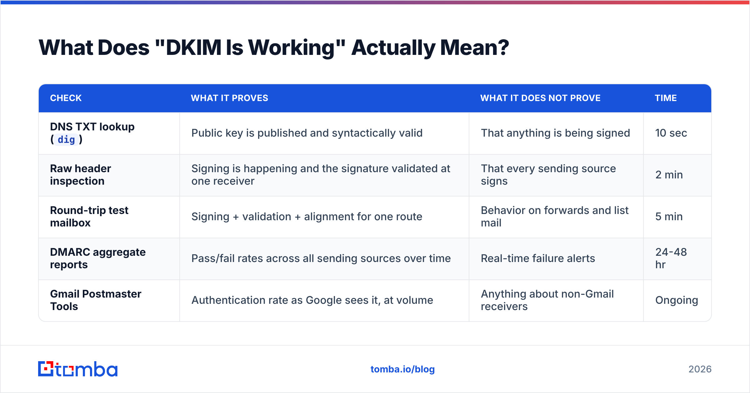 Diagram: What Does "DKIM Is Working" Actually Mean