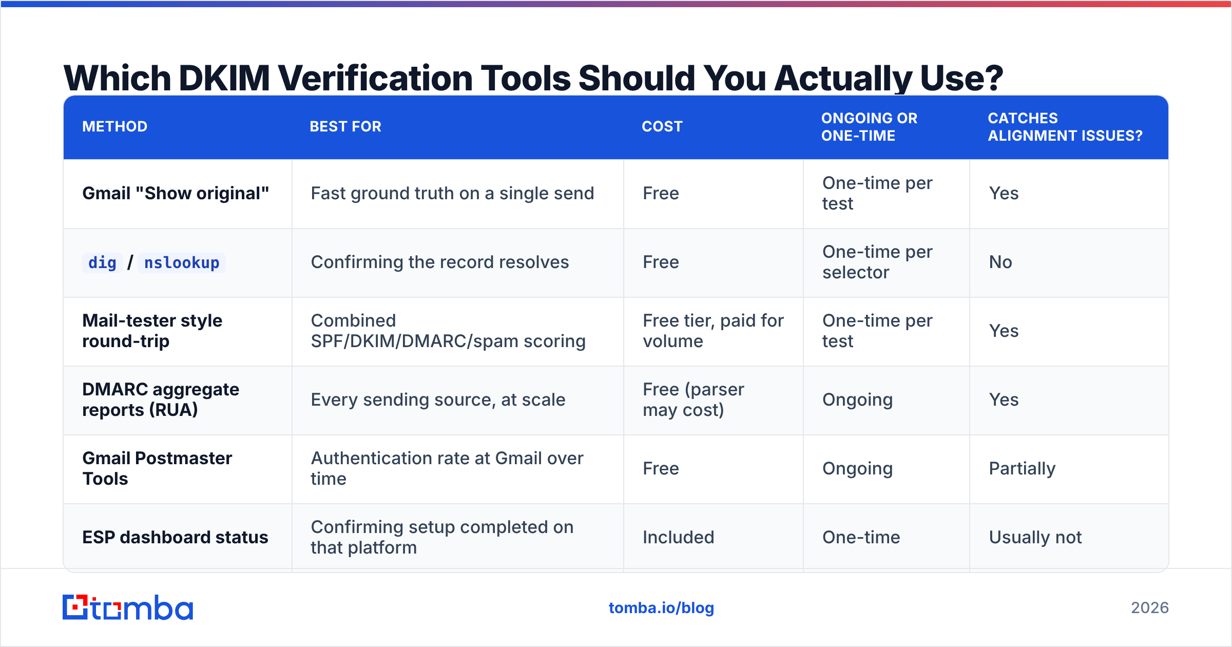 Diagram: Which DKIM Verification Tools Should You Actually Use