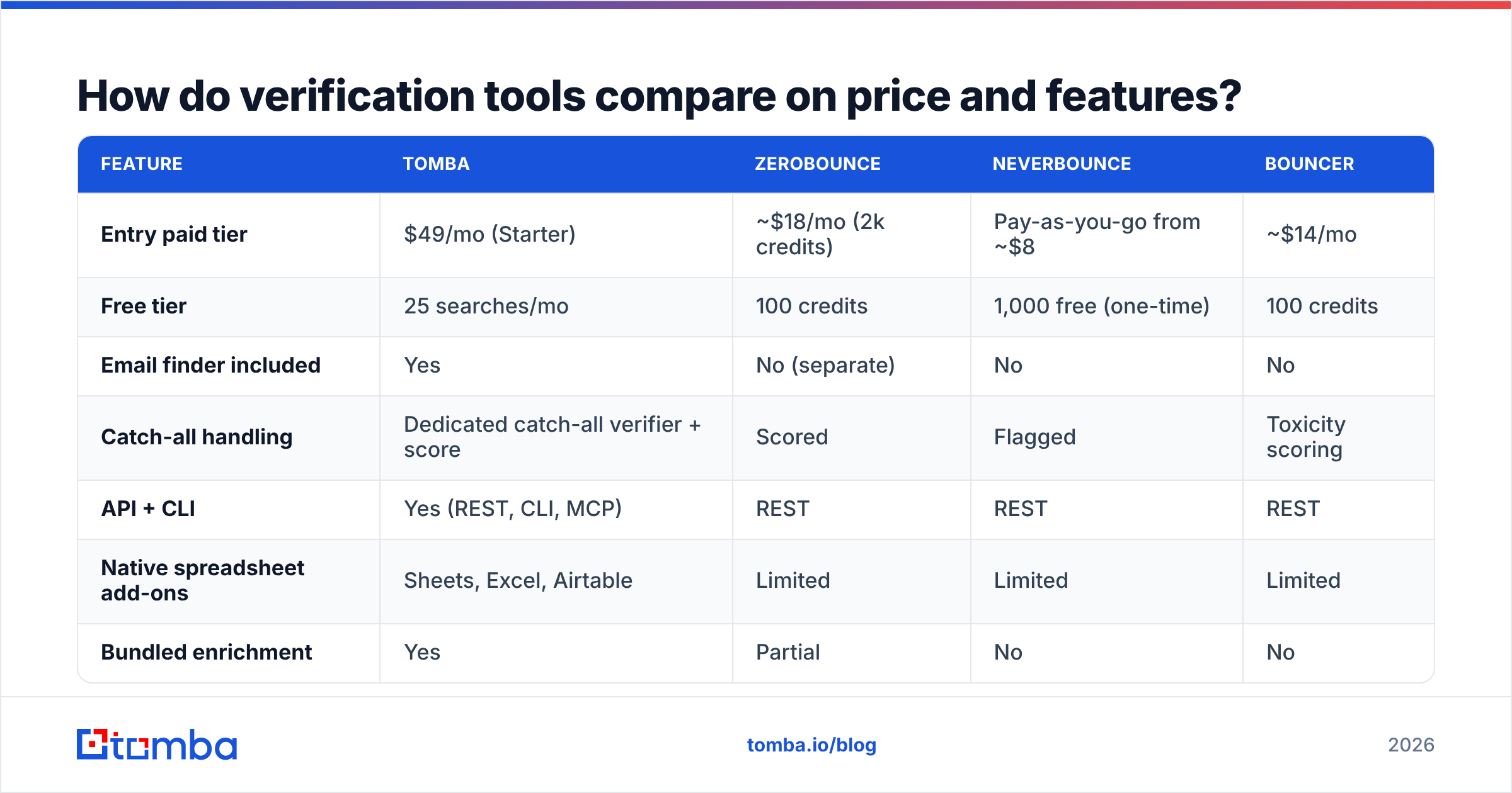Diagram: How do verification tools compare on price and features