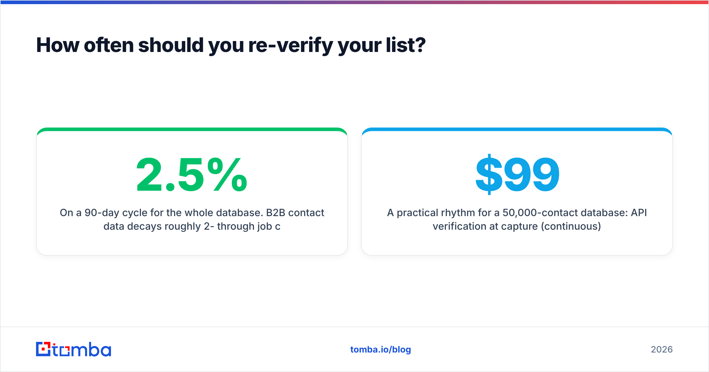 Diagram: How often should you re-verify your list
