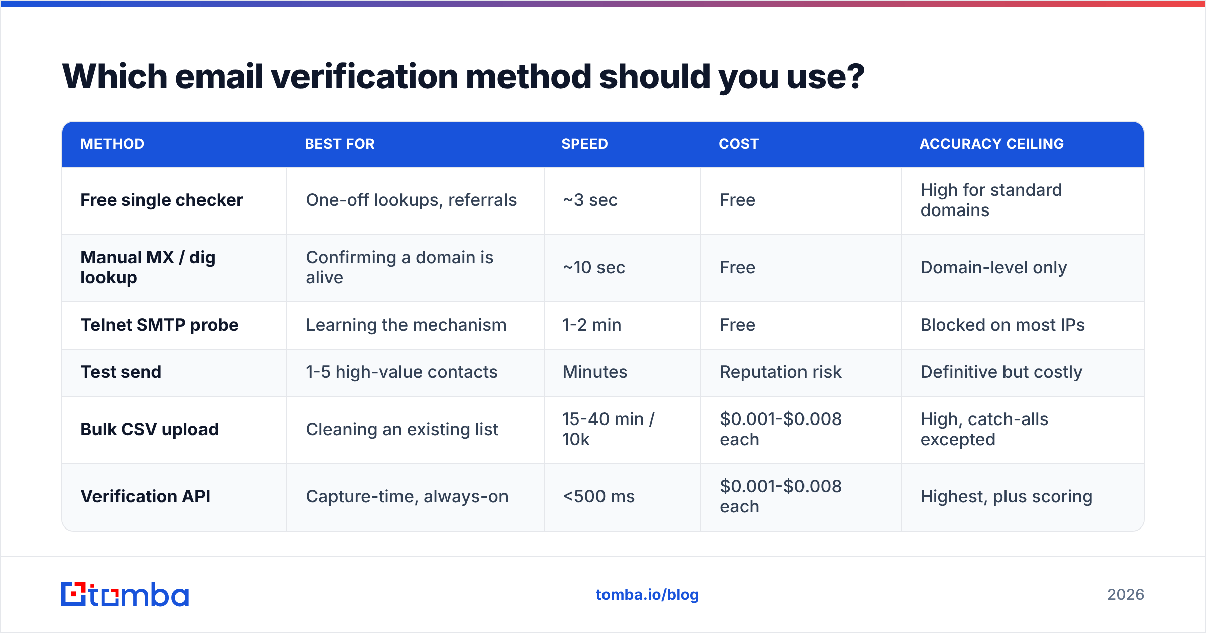 Diagram: Which email verification method should you use