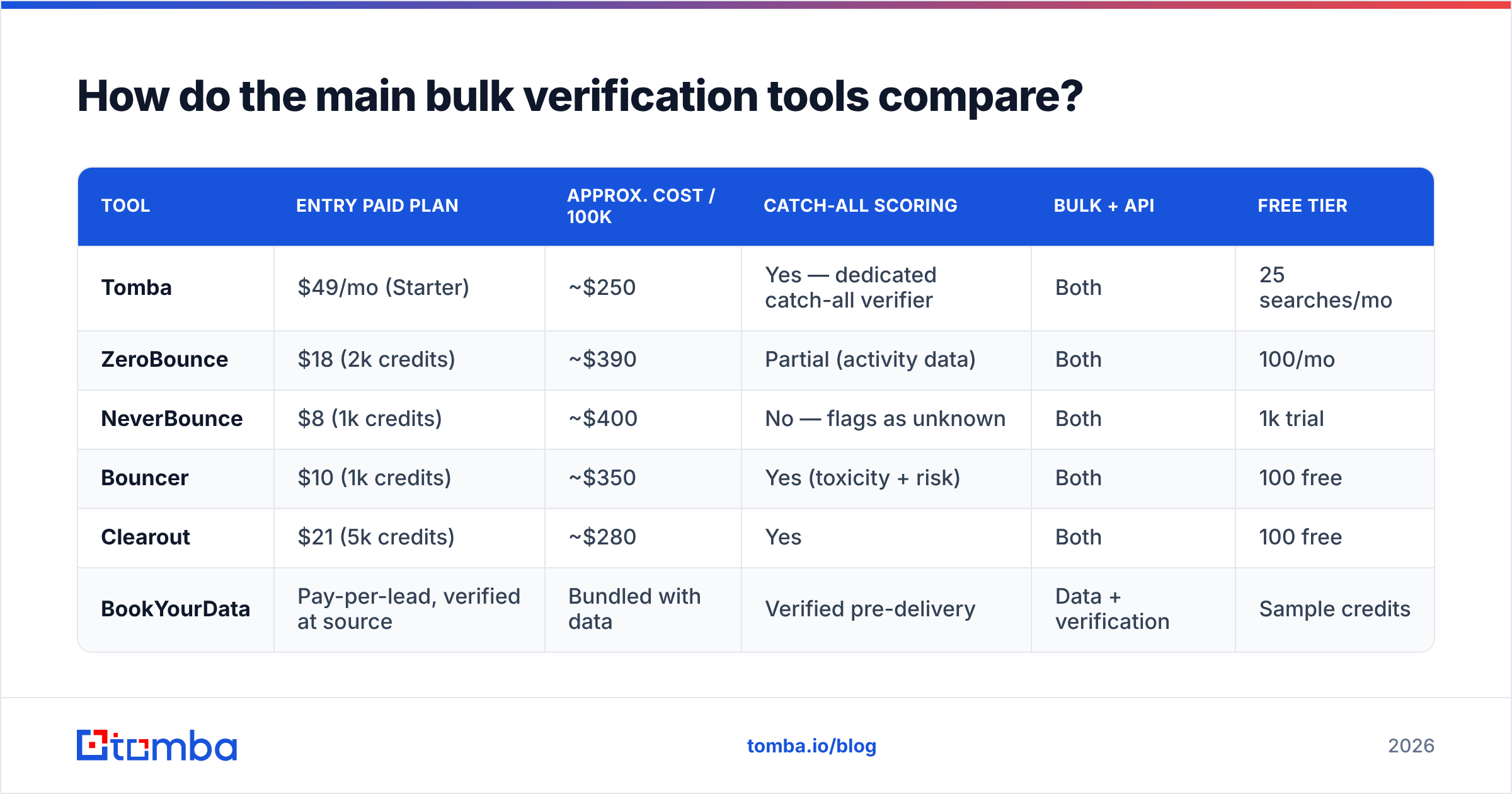 Diagram: How do the main bulk verification tools compare