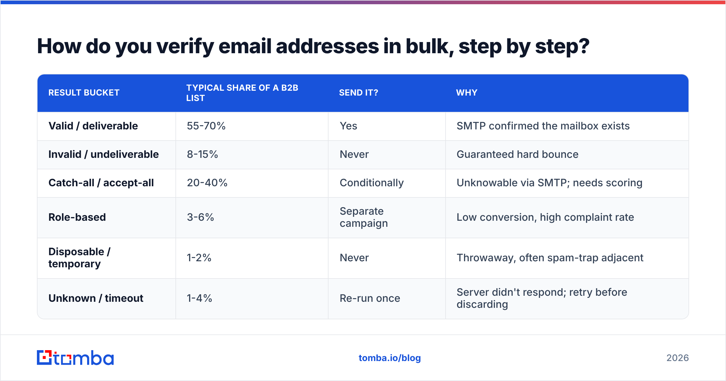 Diagram: How do you verify email addresses in bulk, step by step