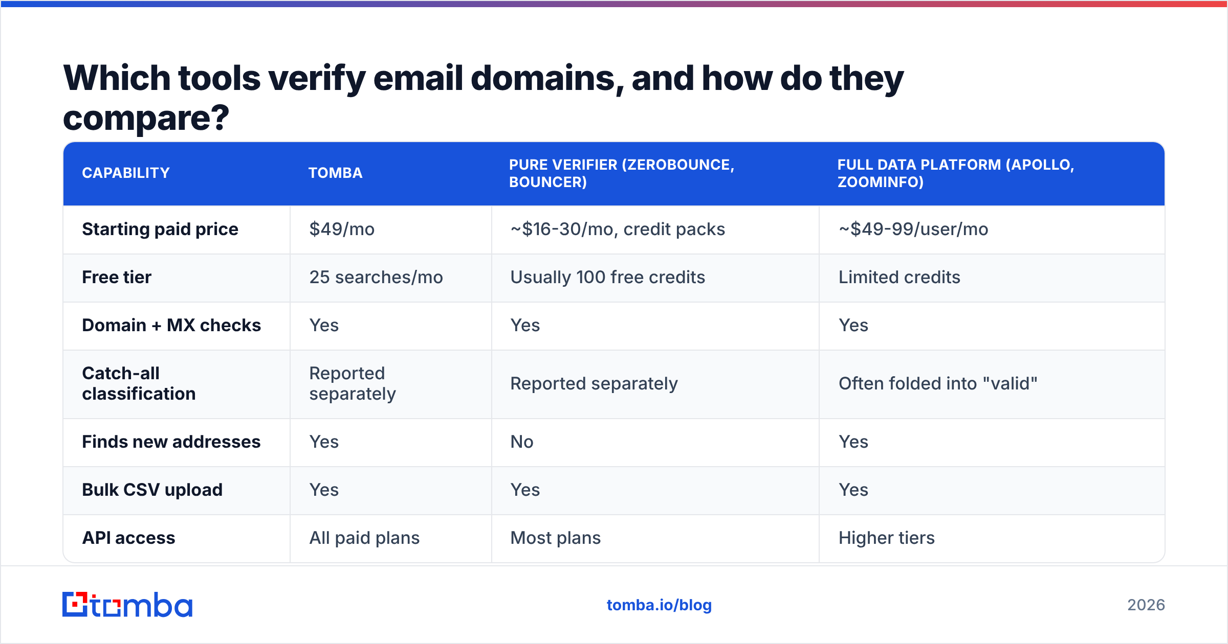 Diagram: Which tools verify email domains, and how do they compare