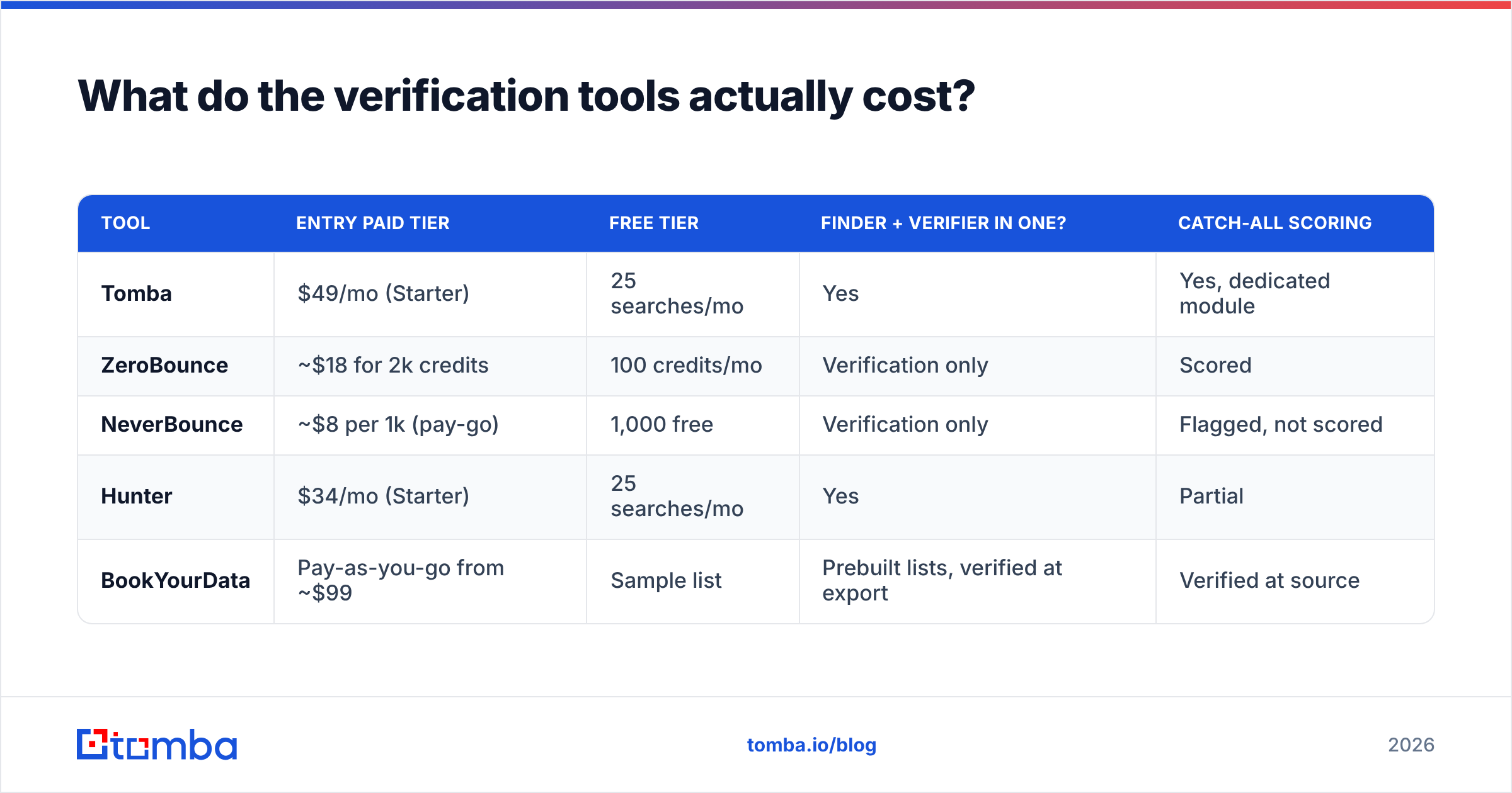 Diagram: What do the verification tools actually cost