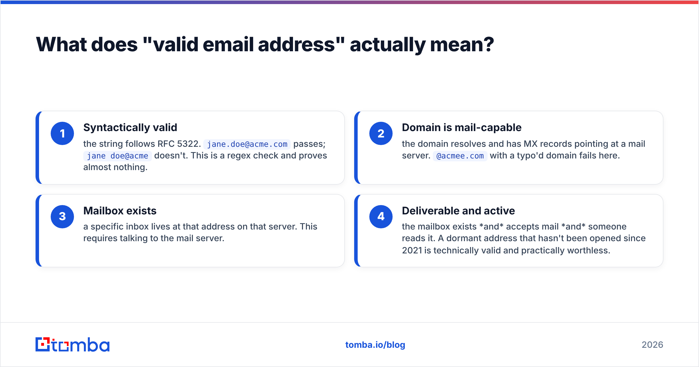 Diagram: What does "valid email address" actually mean