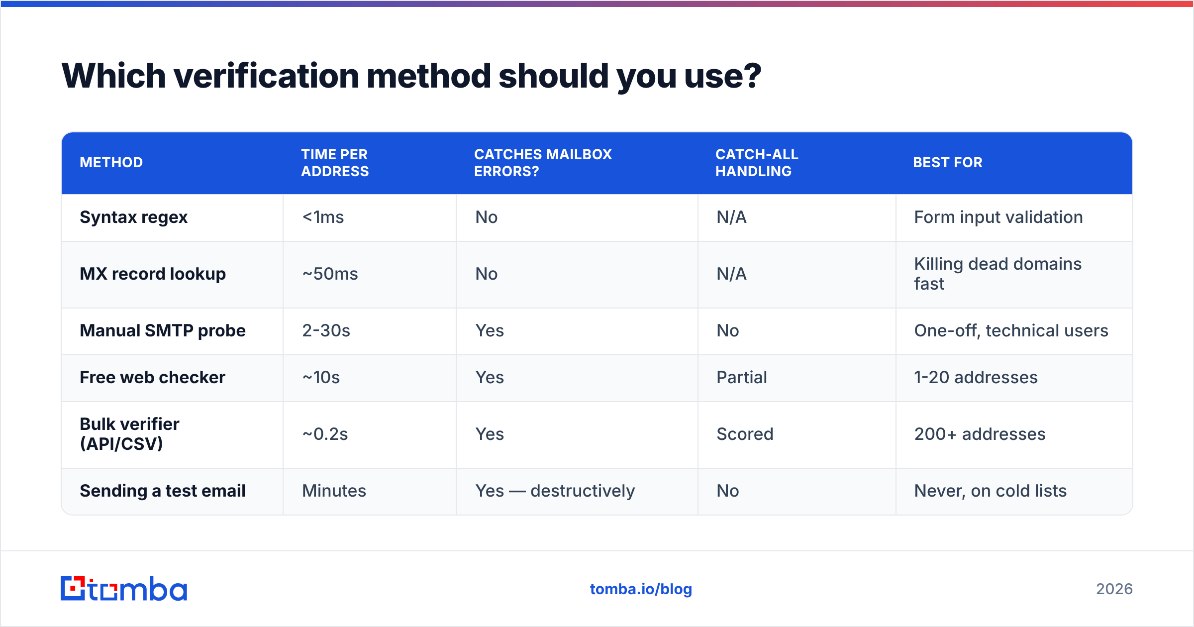 Diagram: Which verification method should you use