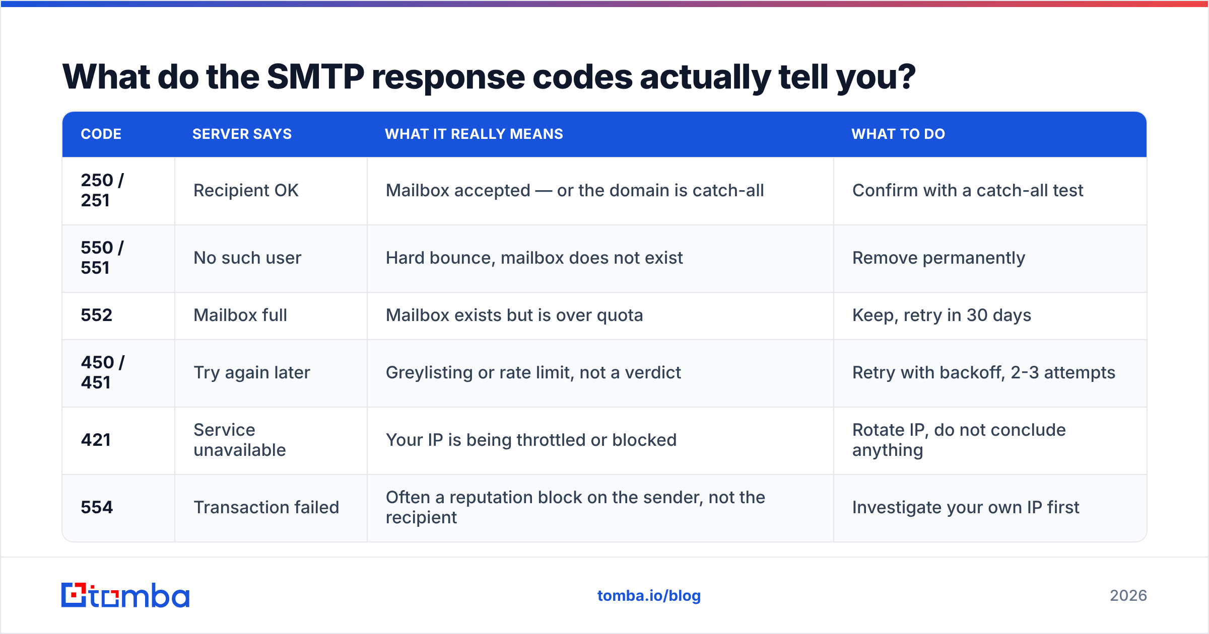 Diagram: What do the SMTP response codes actually tell you