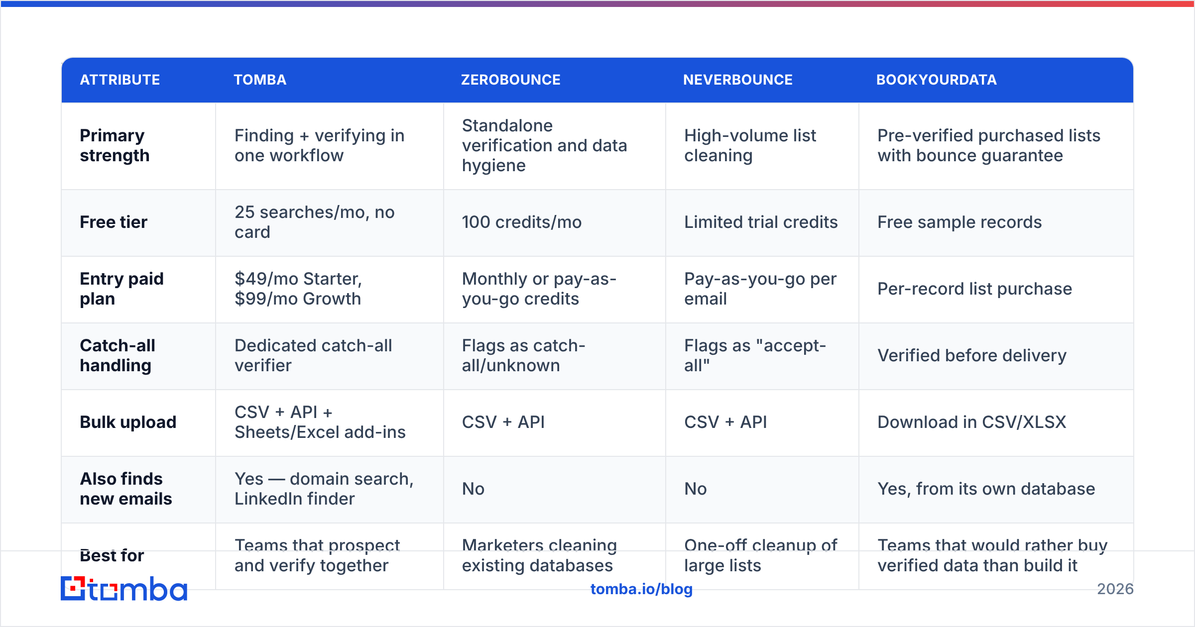 Diagram: Which email verification tool should you use in 2026