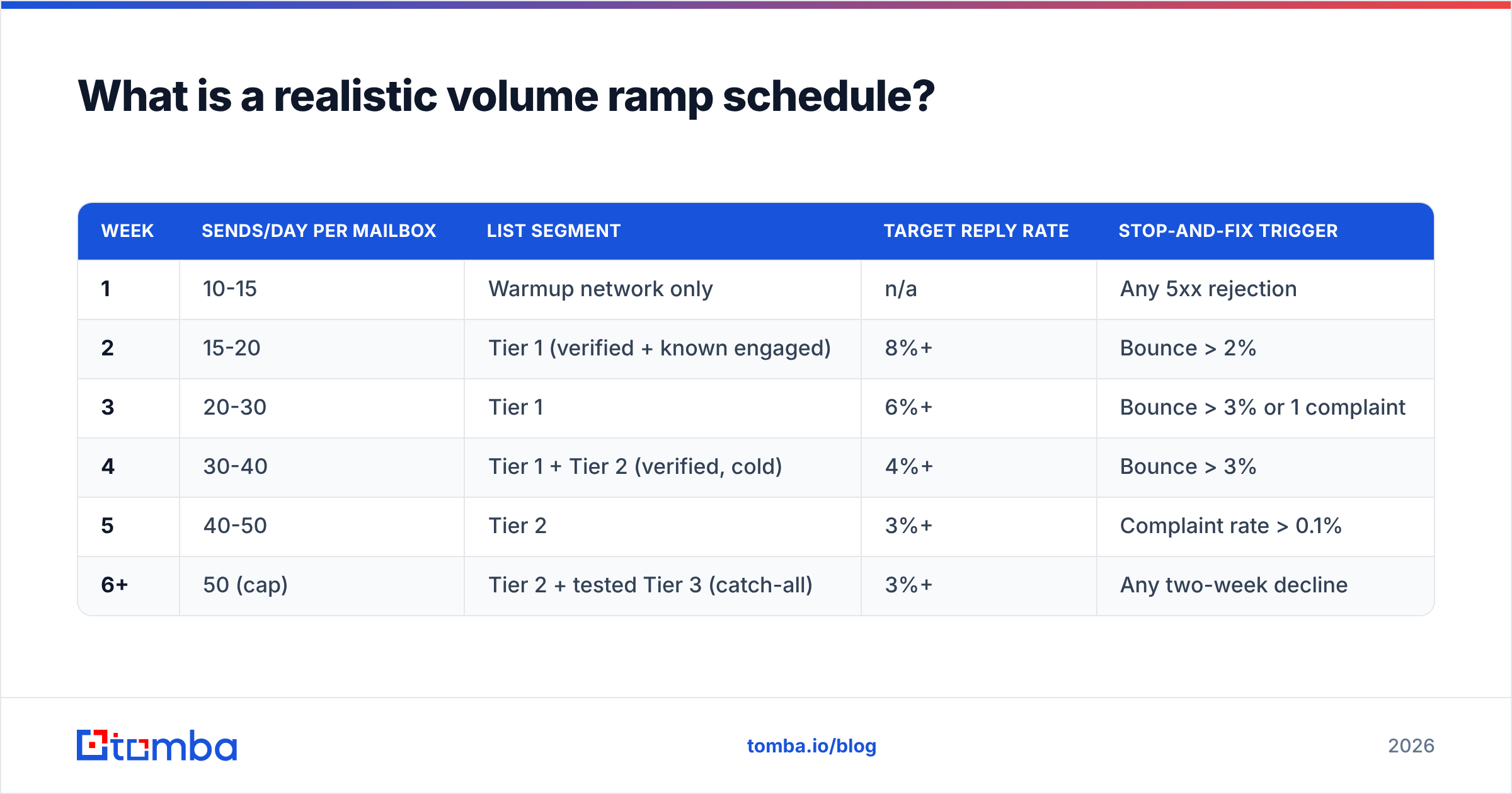 Diagram: What is a realistic volume ramp schedule