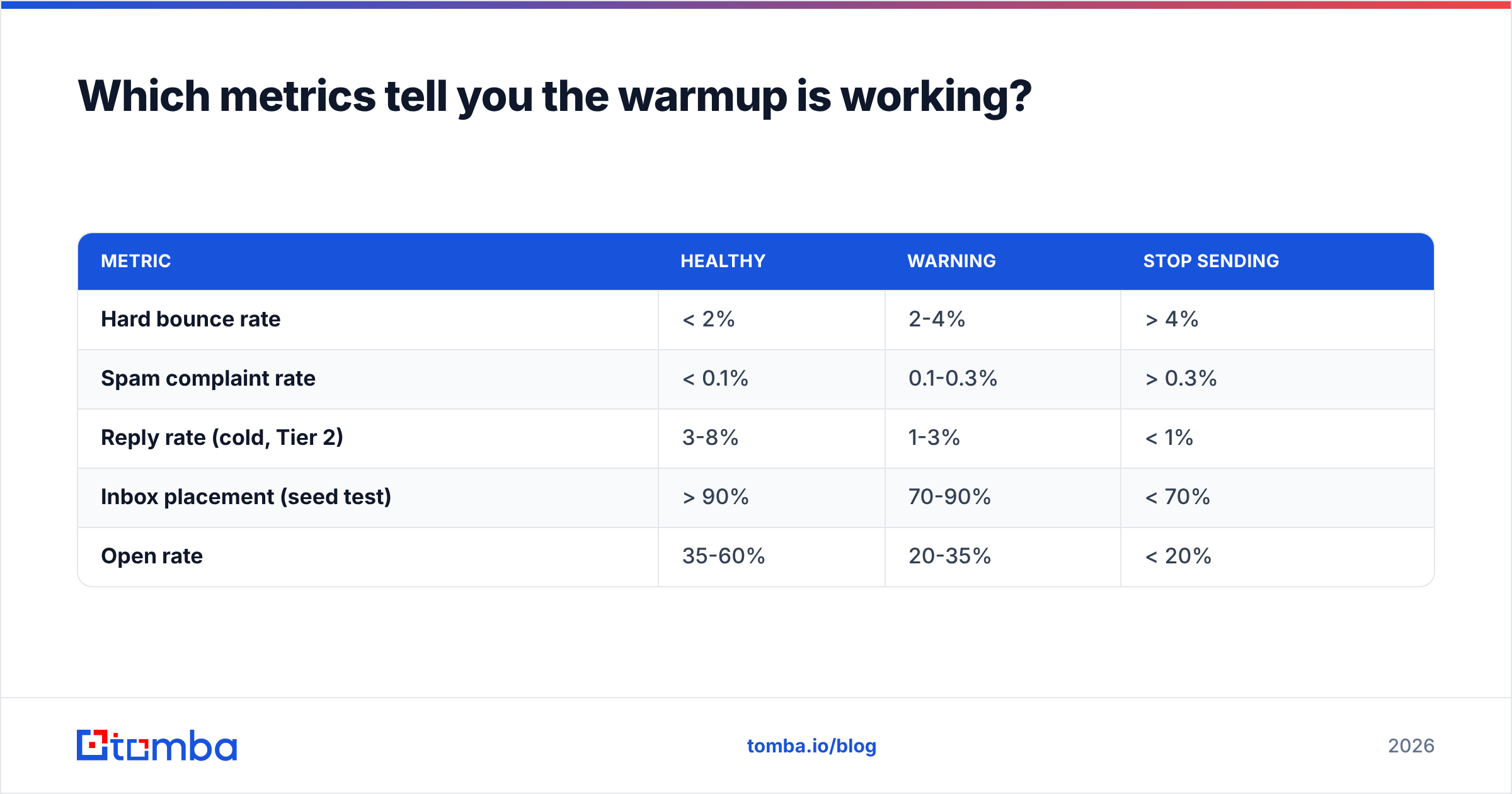 Diagram: Which metrics tell you the warmup is working