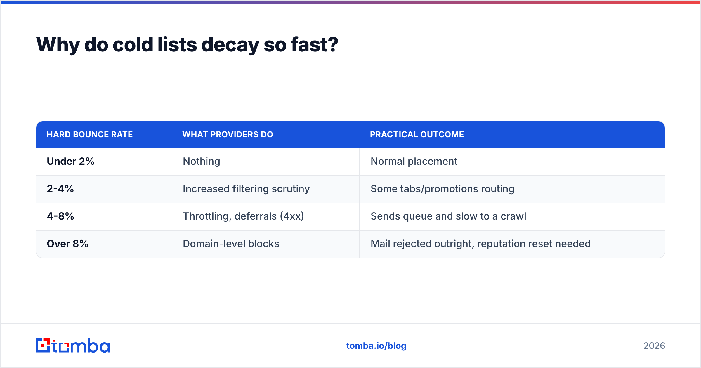 Diagram: Why do cold lists decay so fast