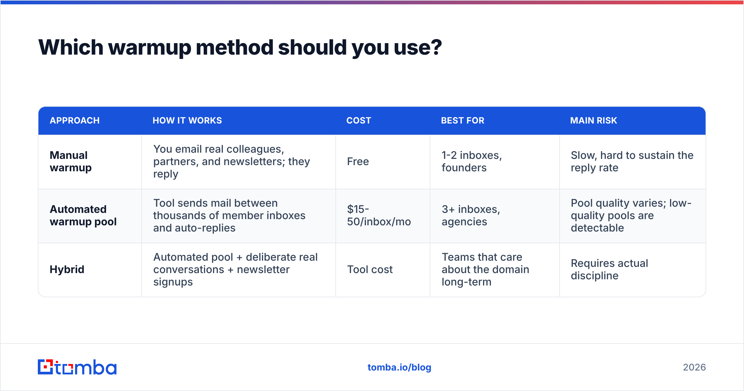 Diagram: Which warmup method should you use