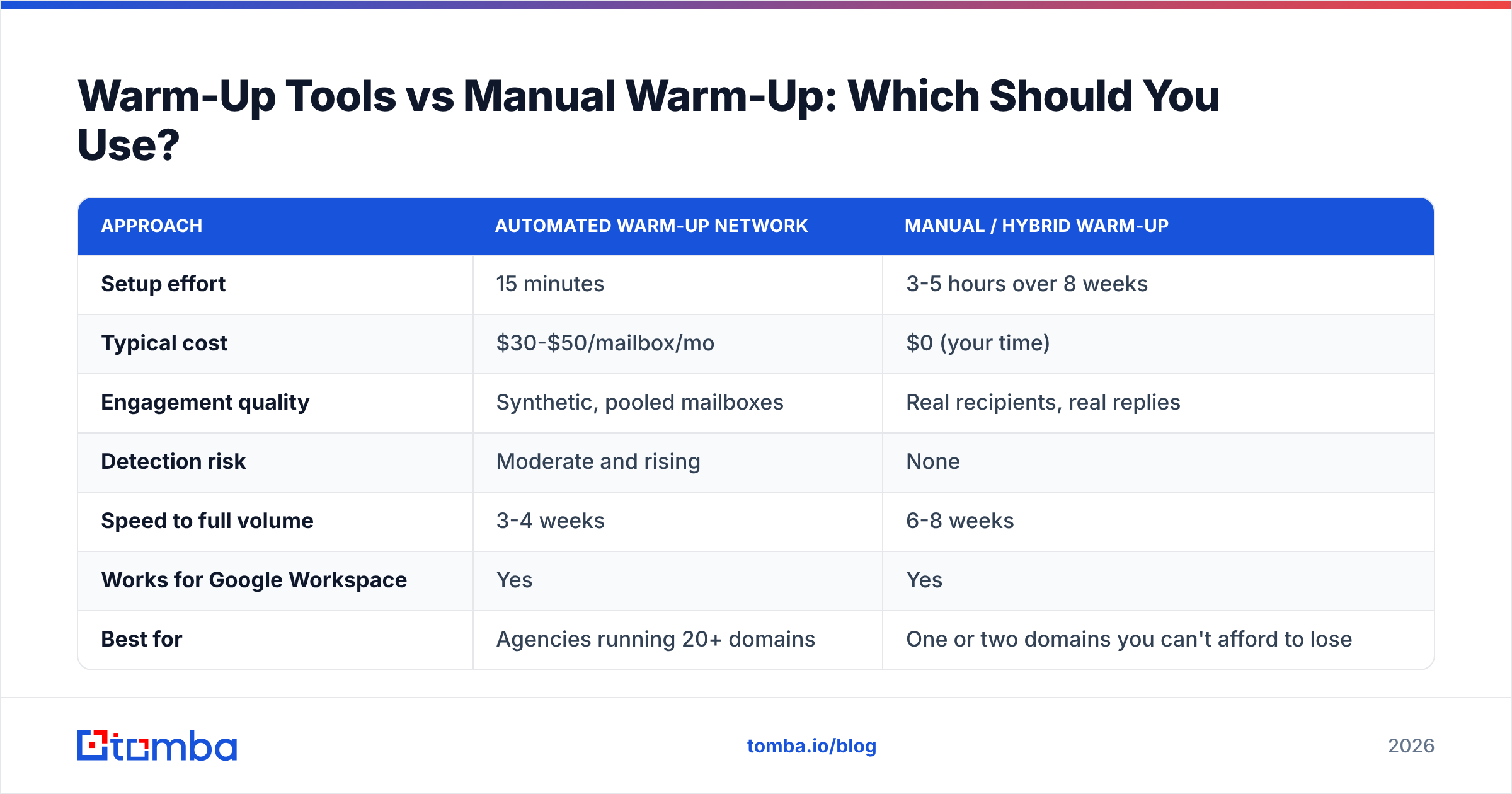 Diagram: Warm-Up Tools vs Manual Warm-Up: Which Should You Use