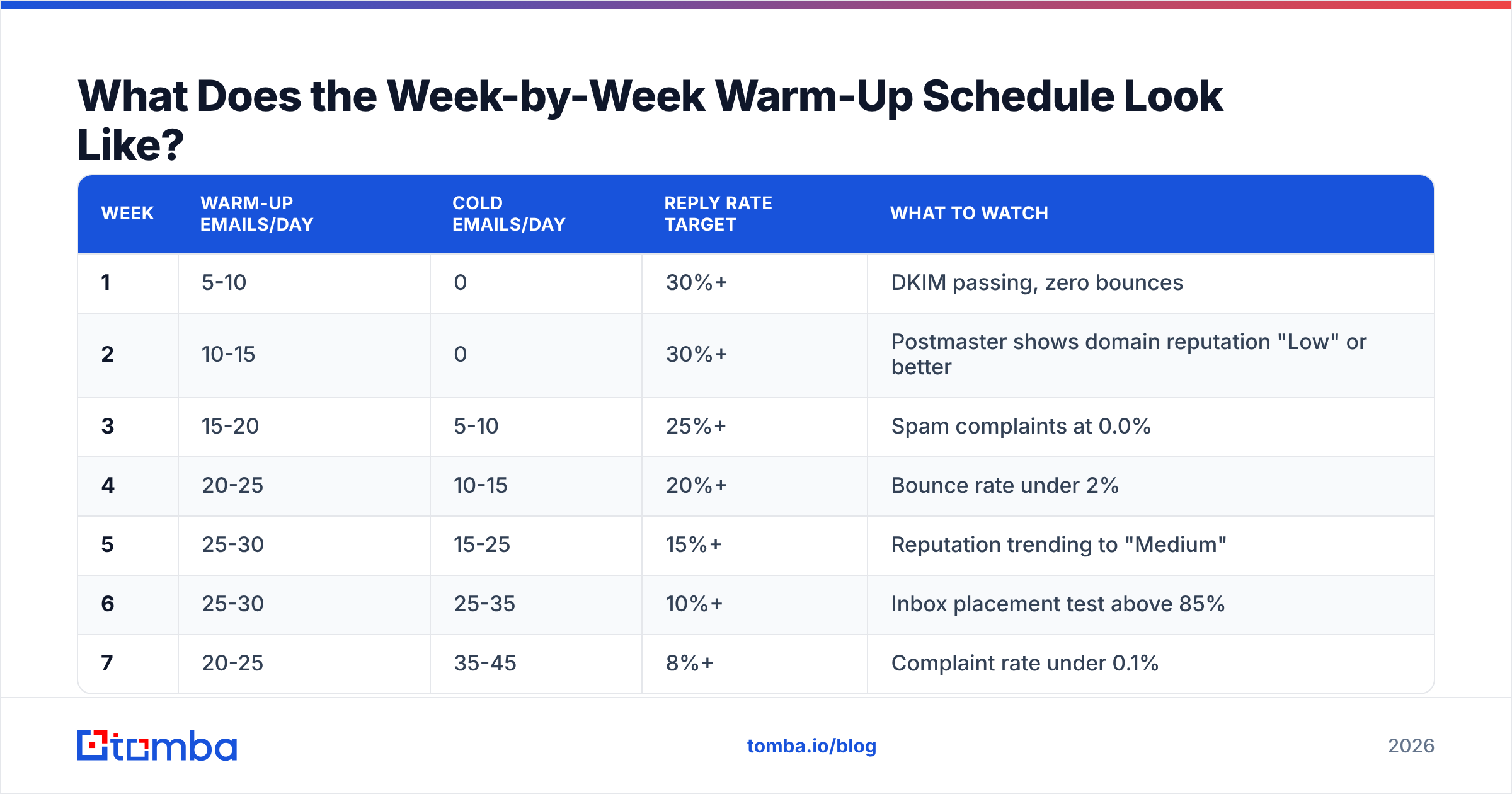 Diagram: What Does the Week-by-Week Warm-Up Schedule Look Like