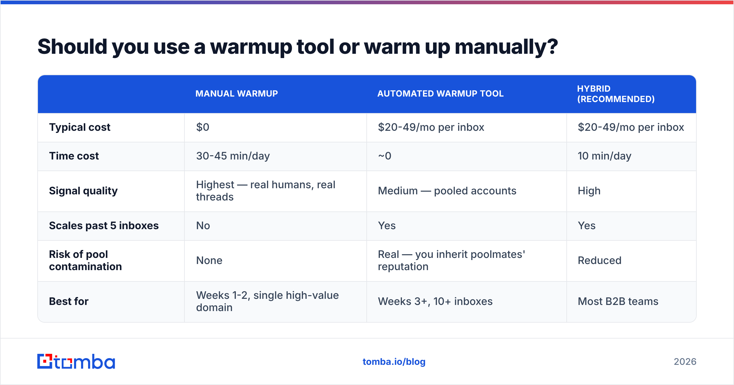 Diagram: Should you use a warmup tool or warm up manually