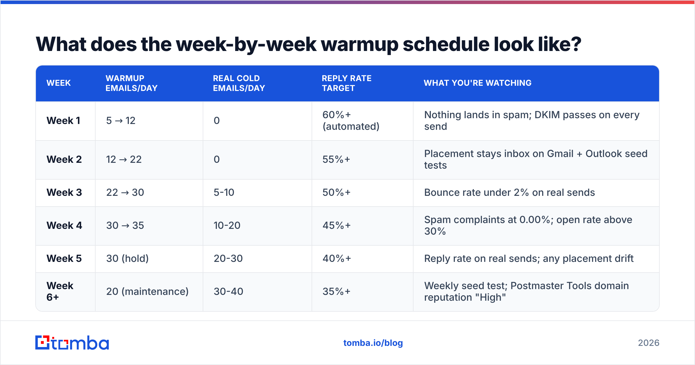Diagram: What does the week-by-week warmup schedule look like