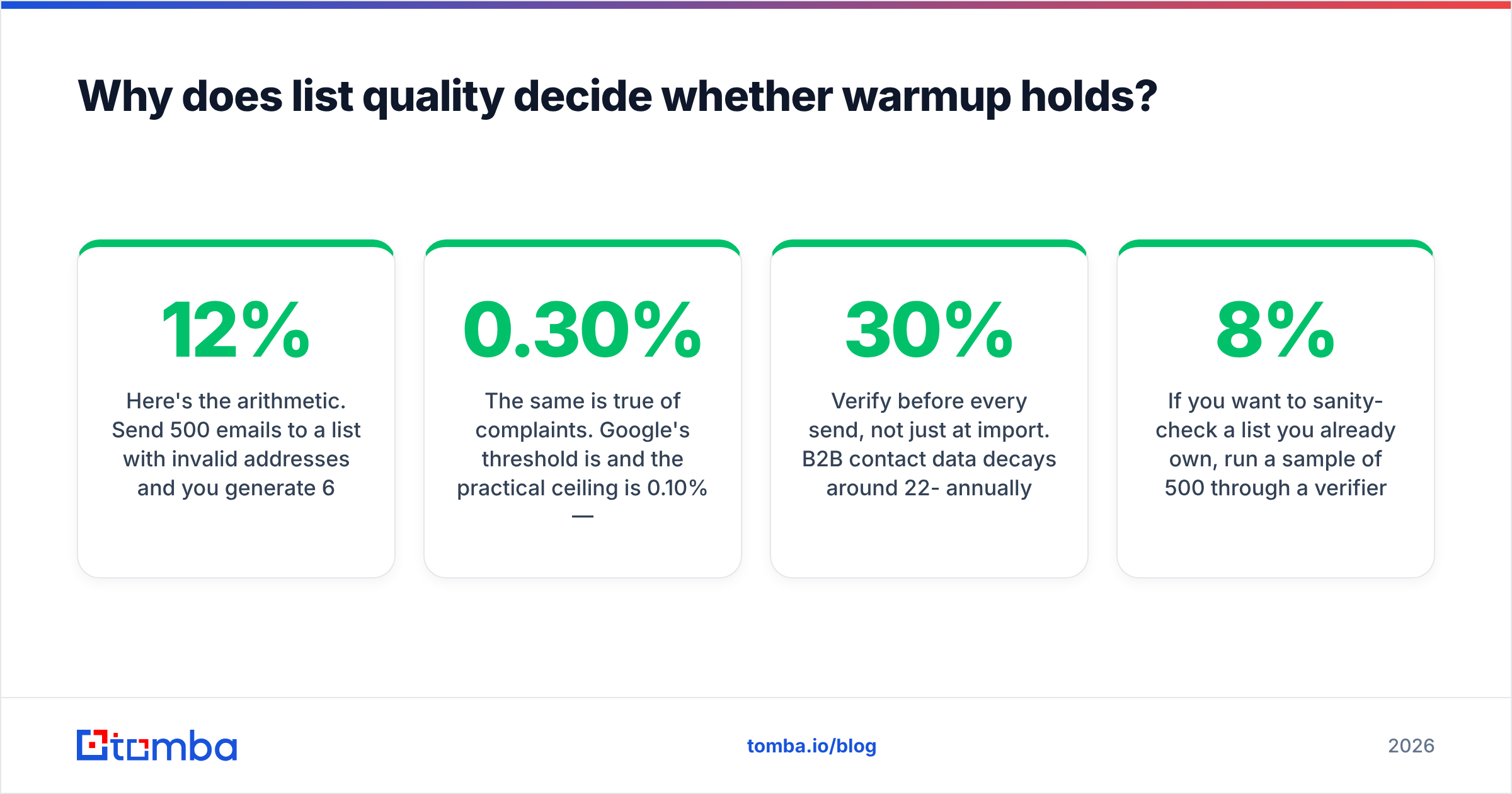 Diagram: Why does list quality decide whether warmup holds