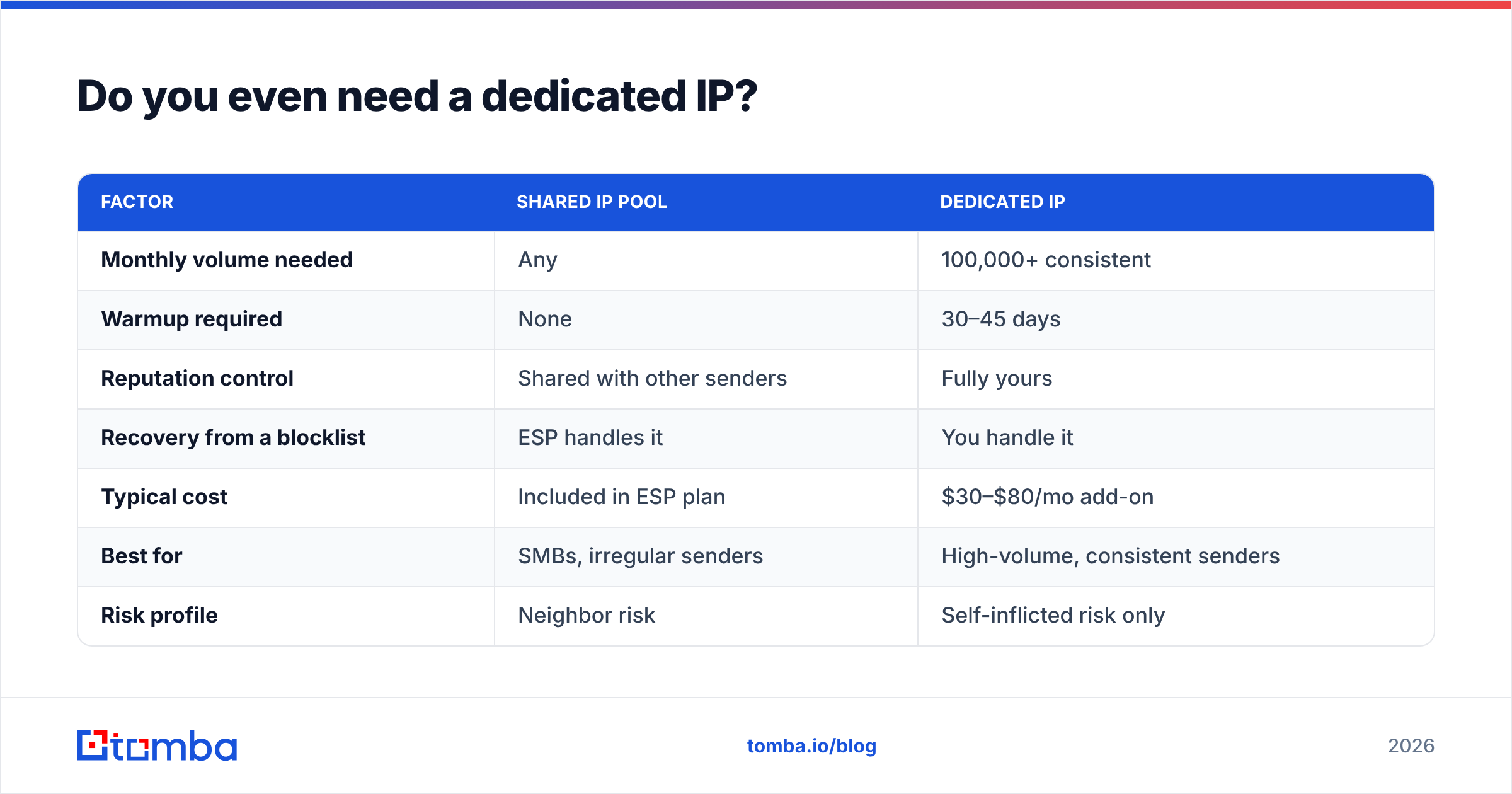 Diagram: Do you even need a dedicated IP