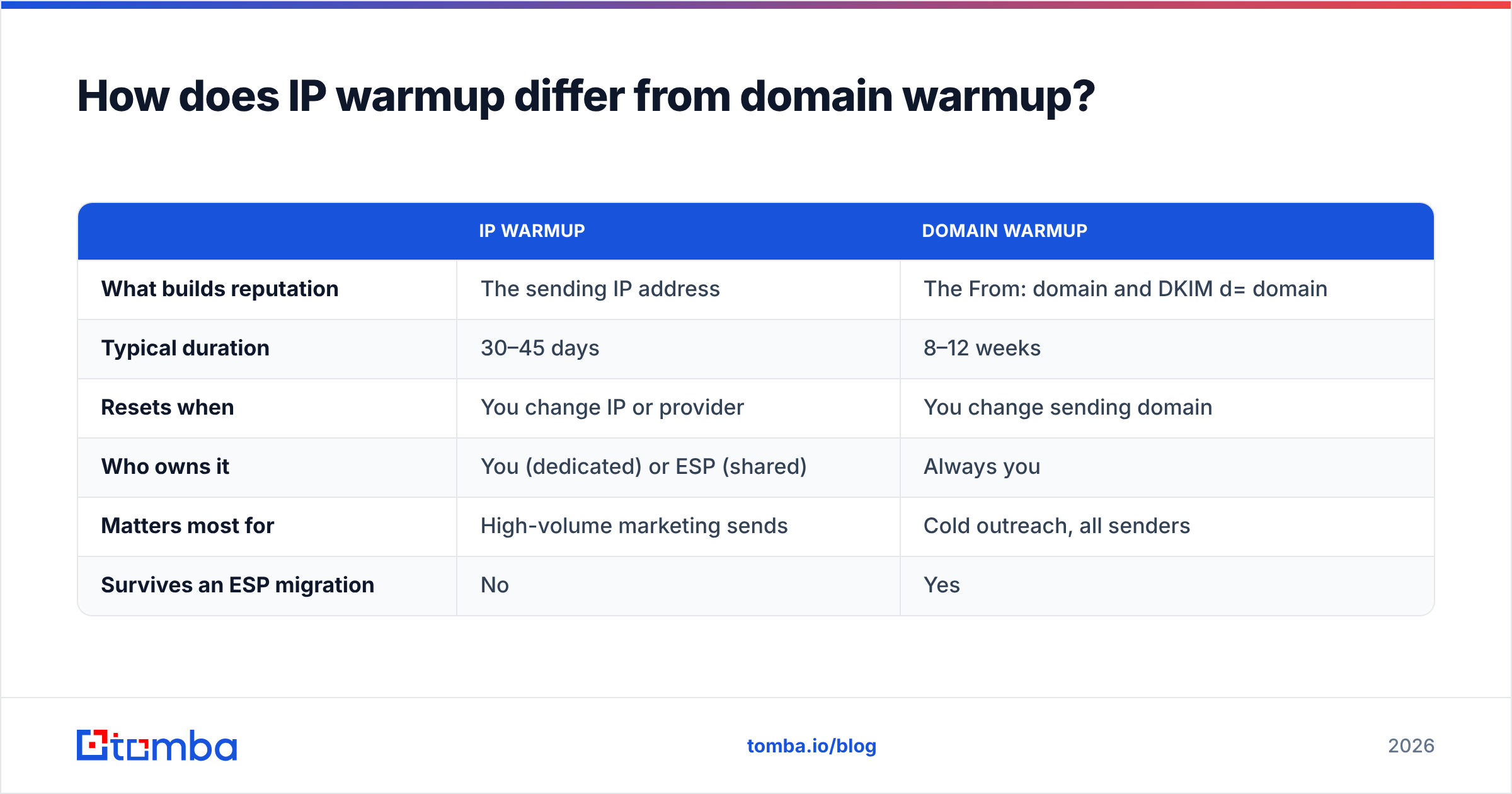 Diagram: How does IP warmup differ from domain warmup
