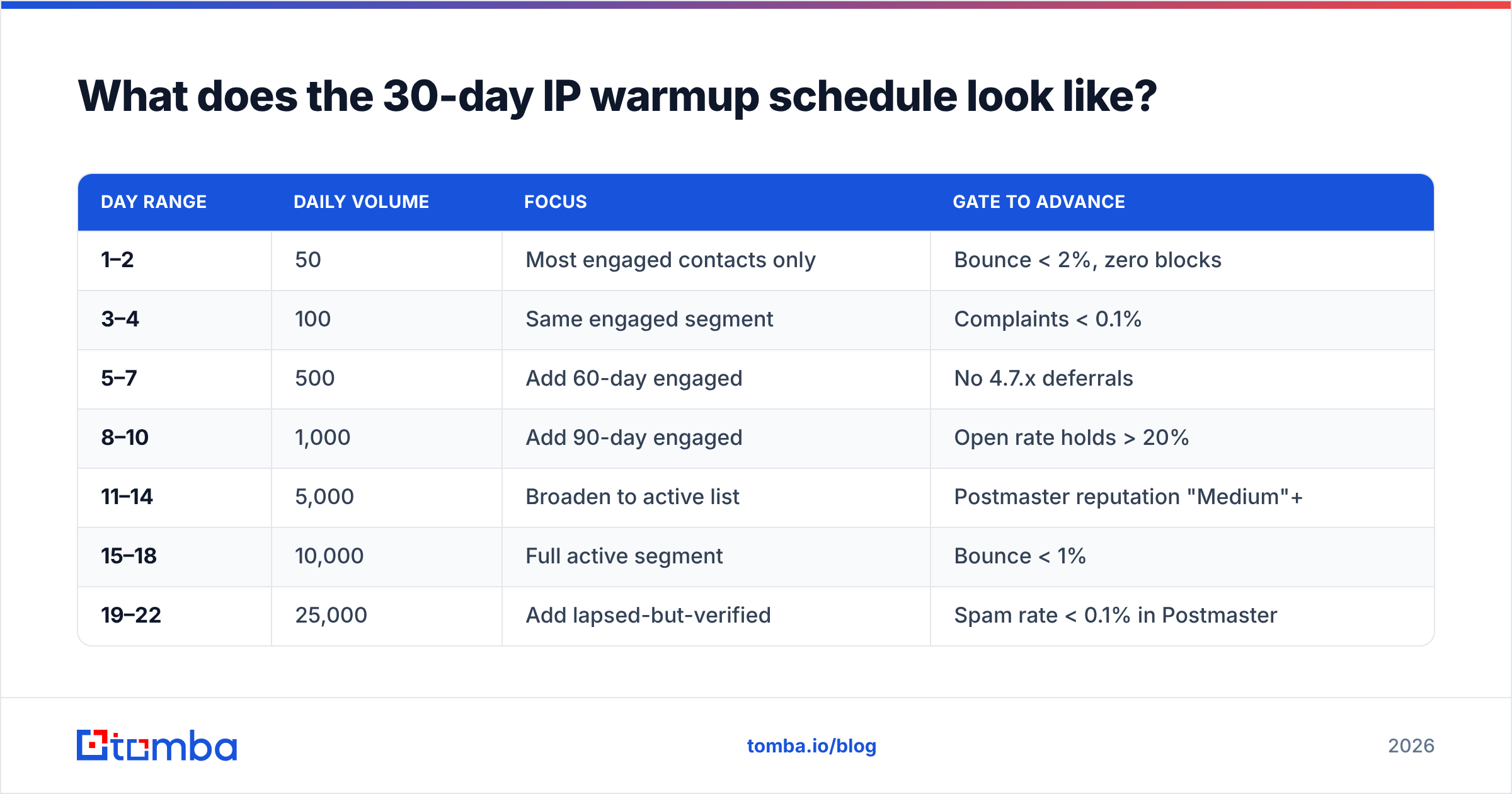 Diagram: What does the 30-day IP warmup schedule look like
