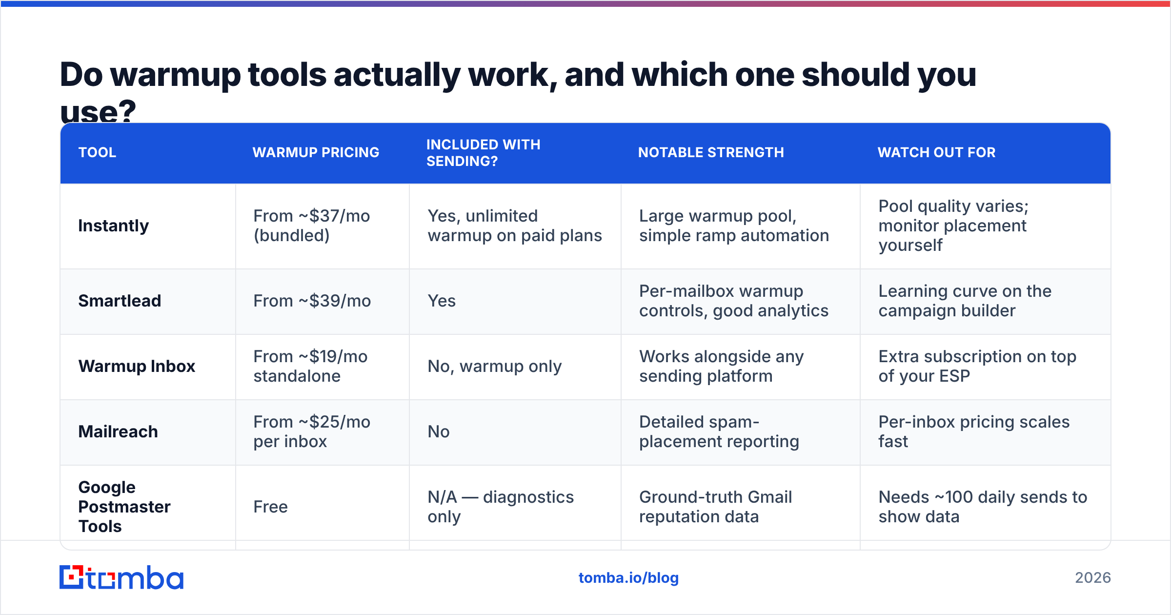 Diagram: Do warmup tools actually work, and which one should you use