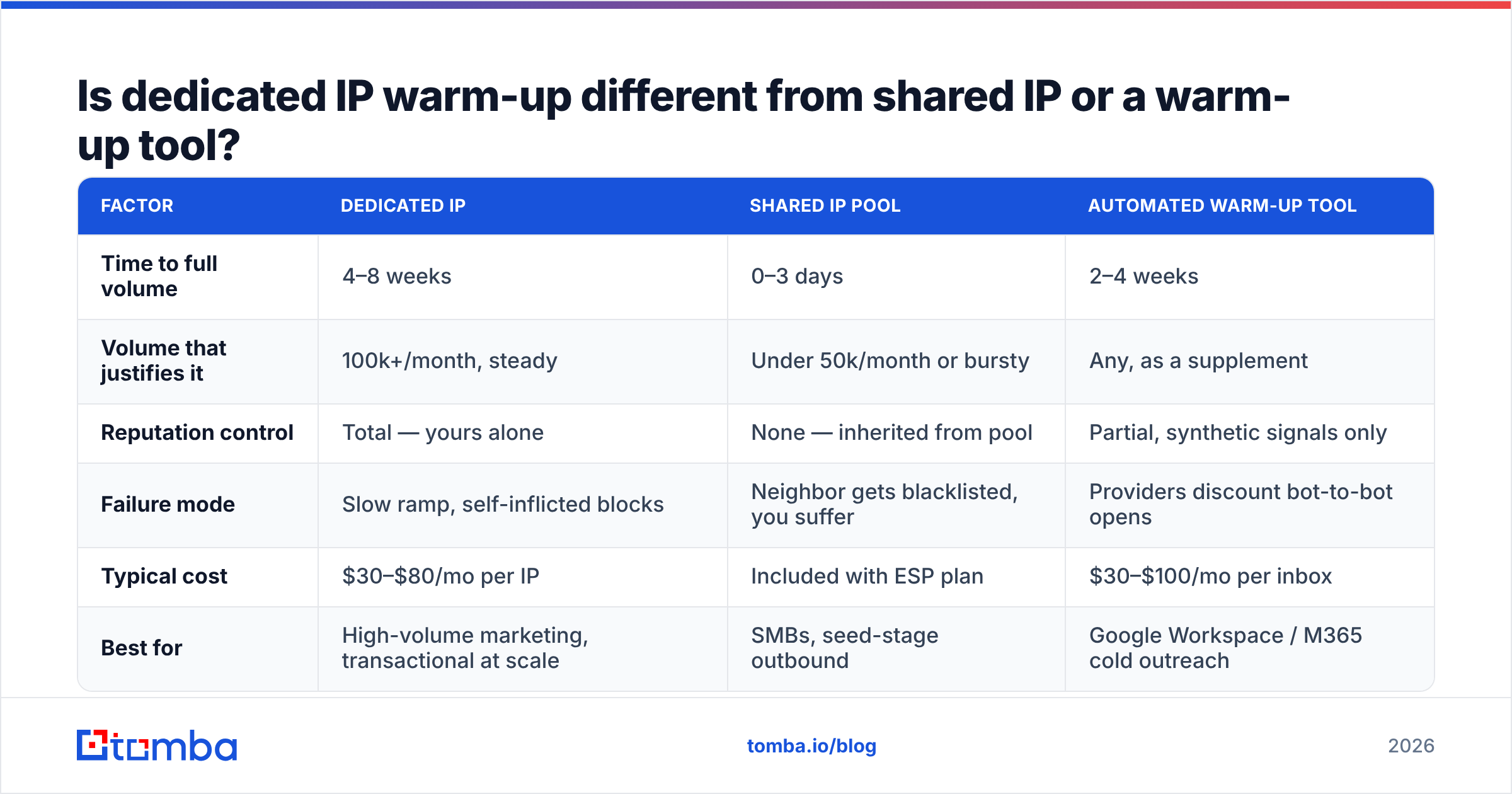 Diagram: Is dedicated IP warm-up different from shared IP or a warm-up tool