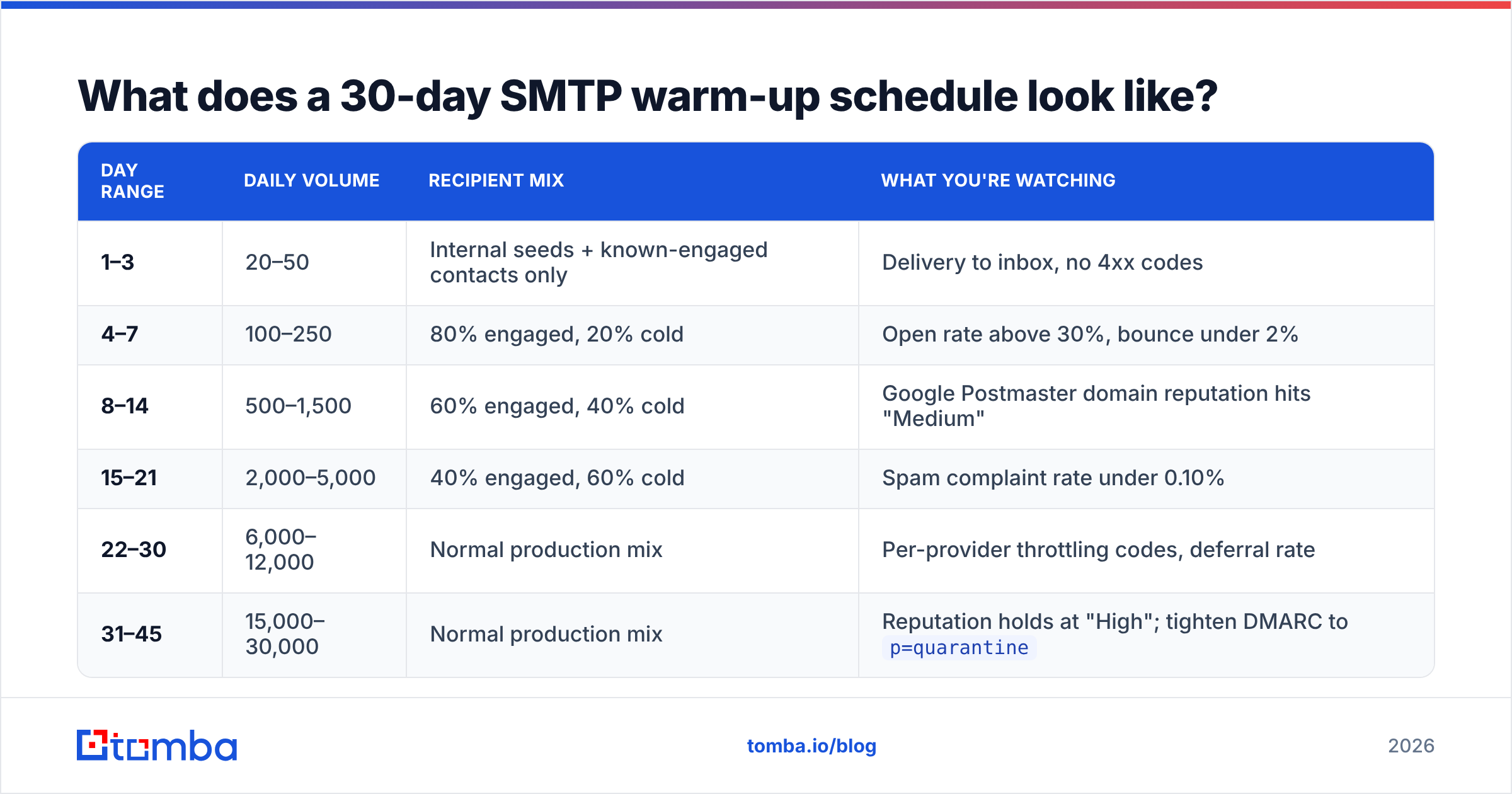 Diagram of how to warm up SMTP server volume over a 30-day schedule