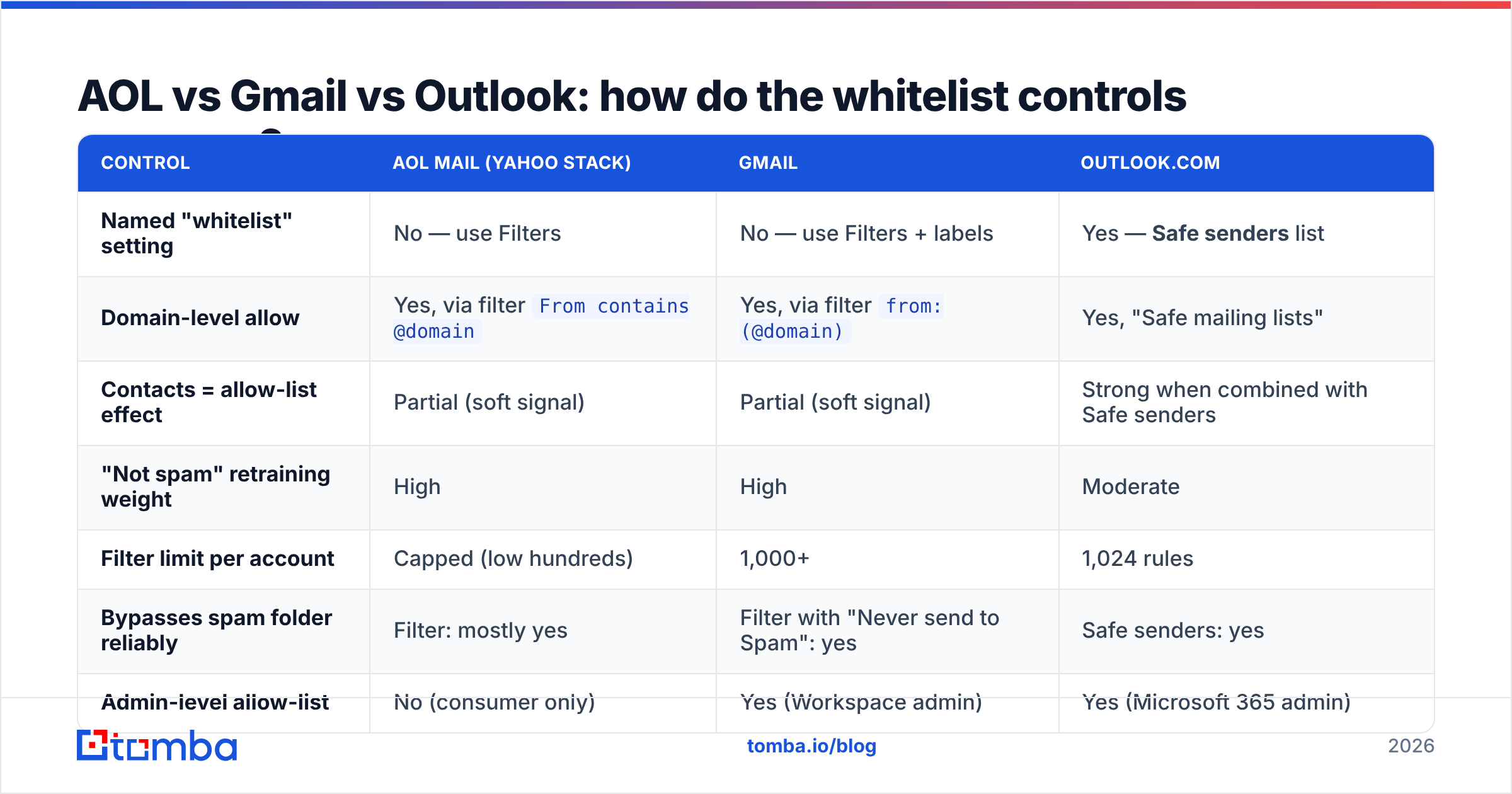 Diagram: AOL vs Gmail vs Outlook: how do the whitelist controls compare
