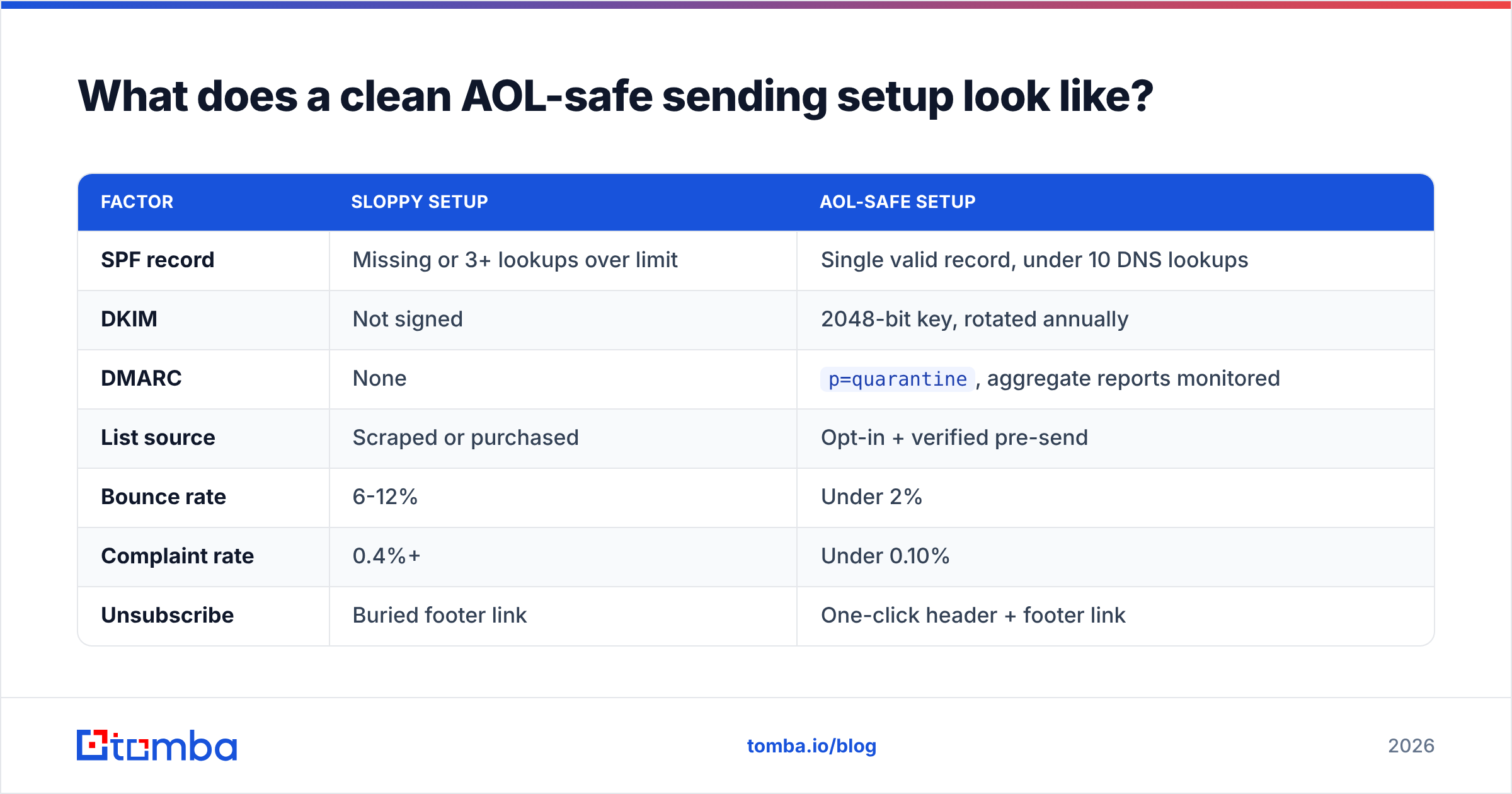 Diagram: What does a clean AOL-safe sending setup look like